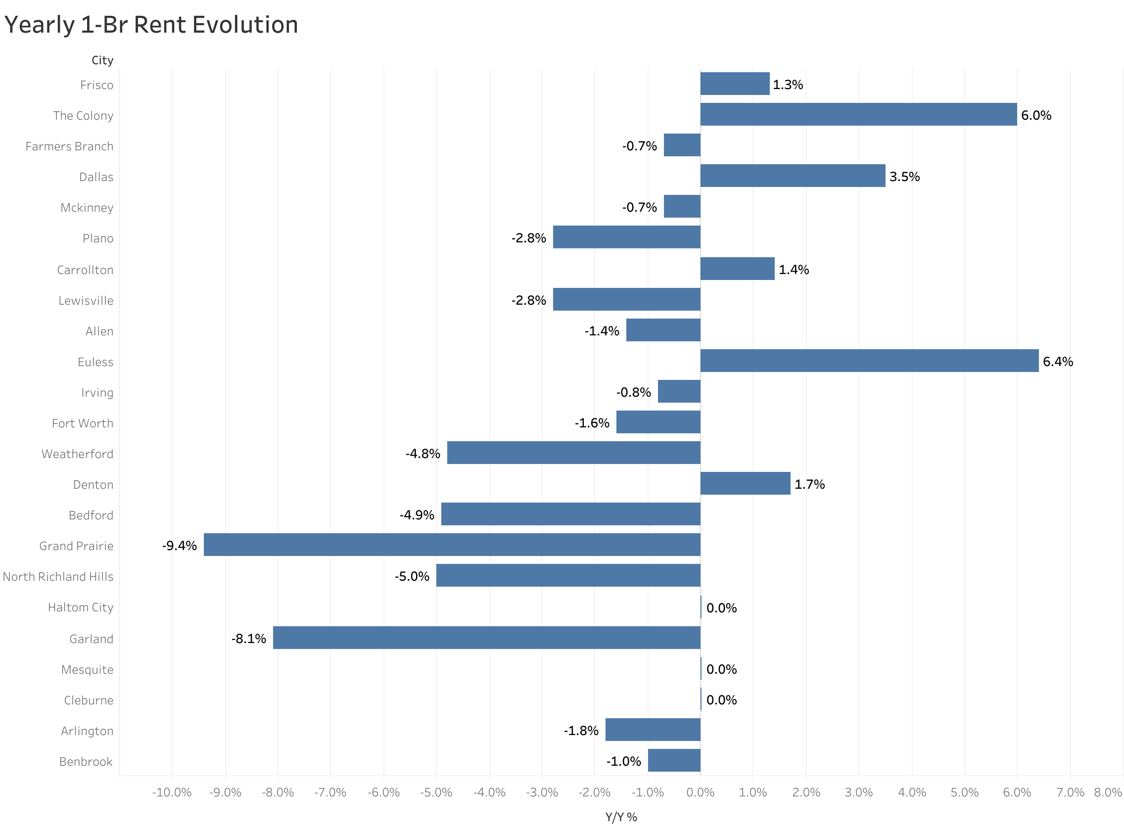 Chart of year-over-year rent price changes in Dallas metro cities
