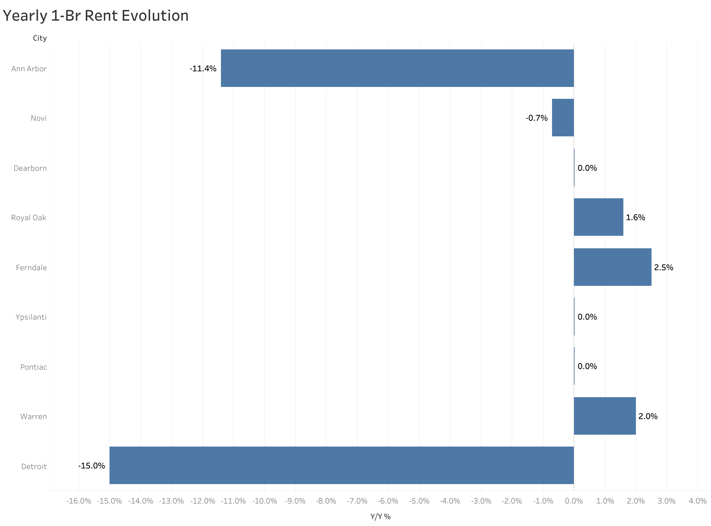 Chart of year-over-year rent price changes in Detroit metro cities
