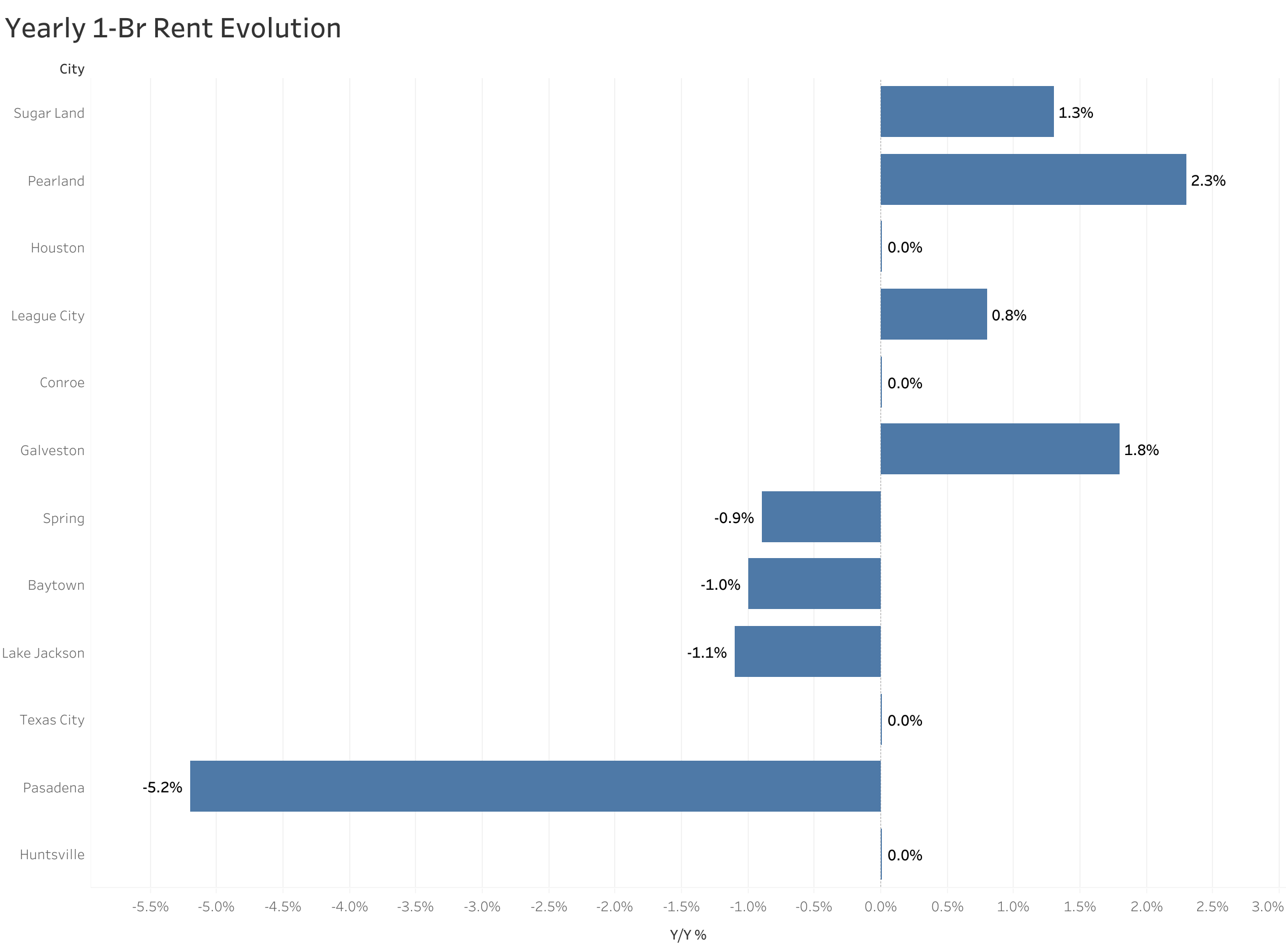 Chart of year-over-year rent price changes in Houston metro cities