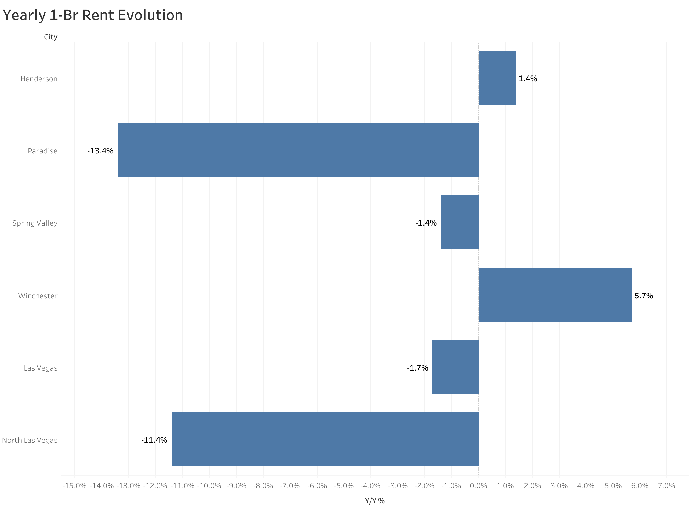 Chart of year-over-year rent price changes in Las Vegas metro cities
