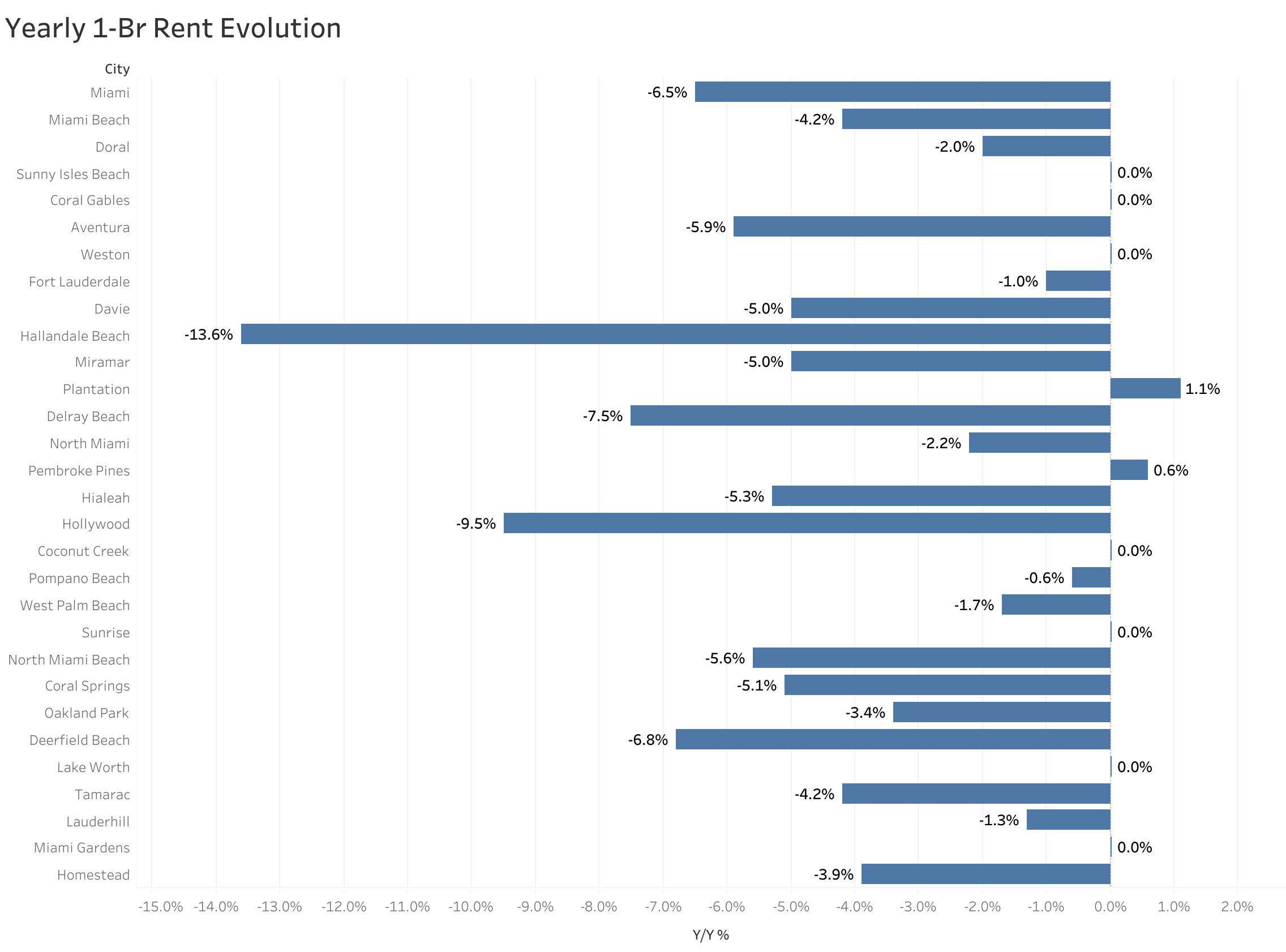 Chart of year-over-year rent price changes in Miami metro cities