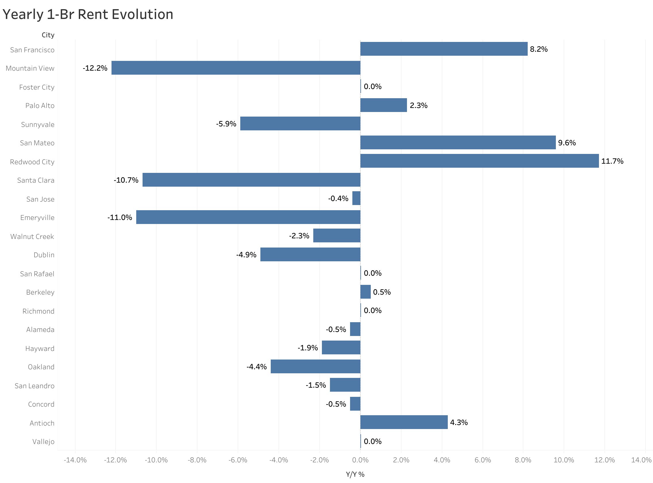 Chart of year-over-year rent price changes in San Francisco Bay Area metro cities