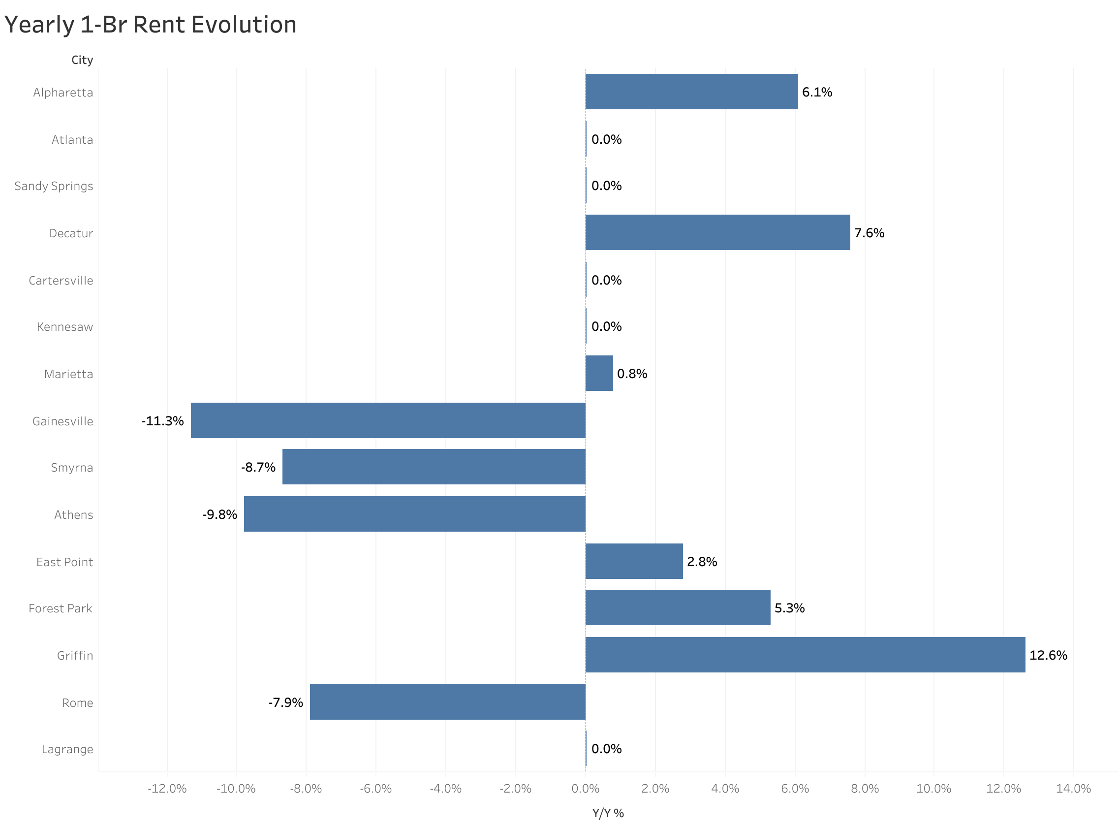 Chart of year-over-year rent price changes in Atlanta metro cities