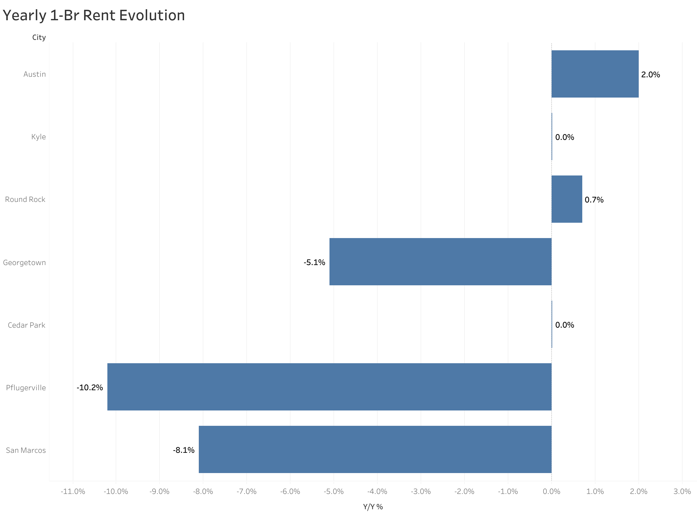 Chart of year-over-year rent price changes in Austin metro cities