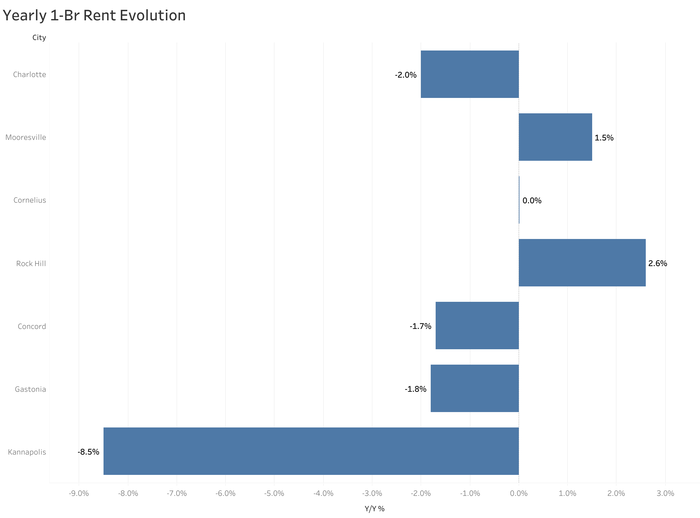 Chart of year-over-year rent price changes in Charlotte metro cities