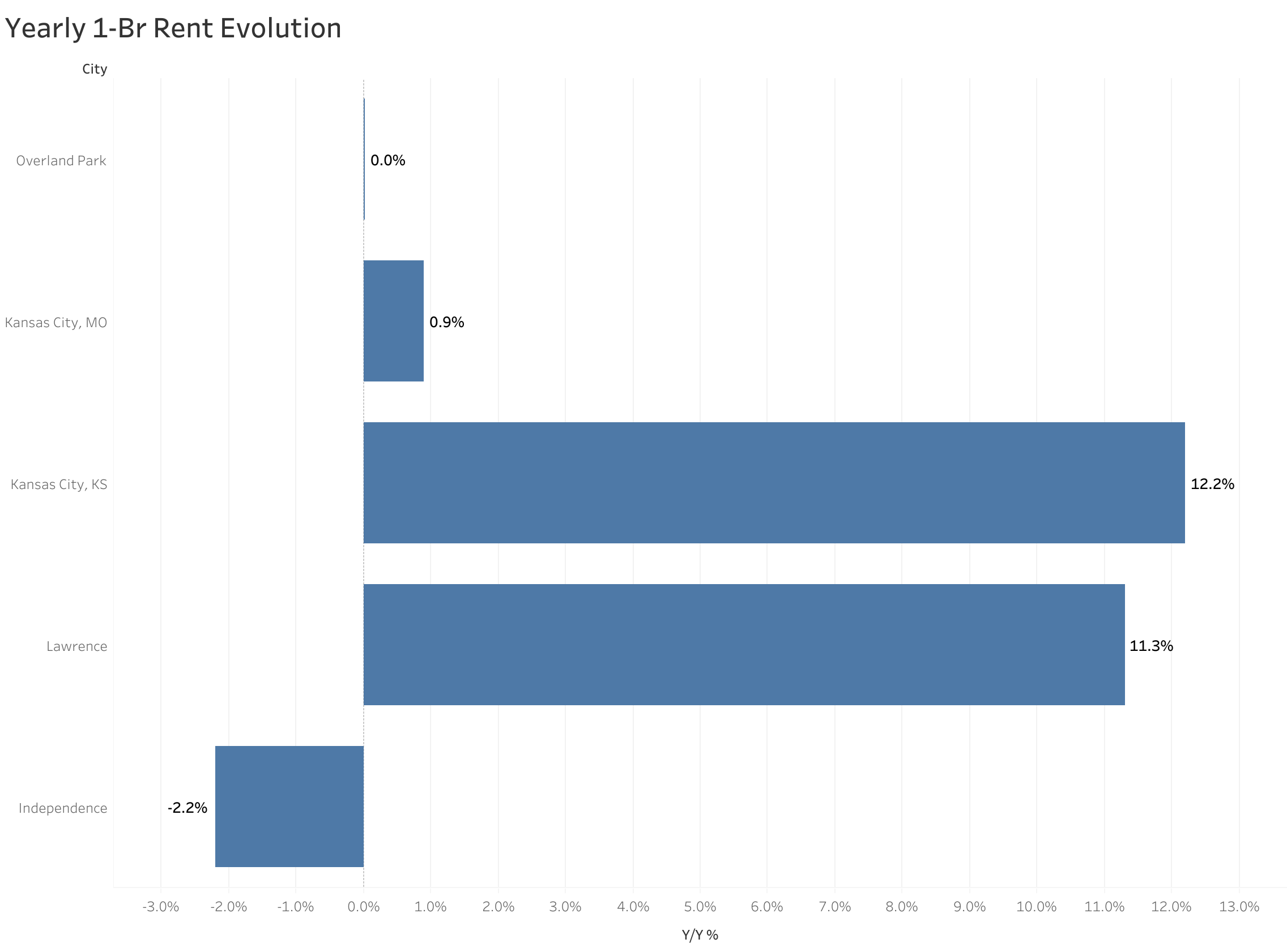 Chart of year-over-year rent price changes in Kansas City metro cities