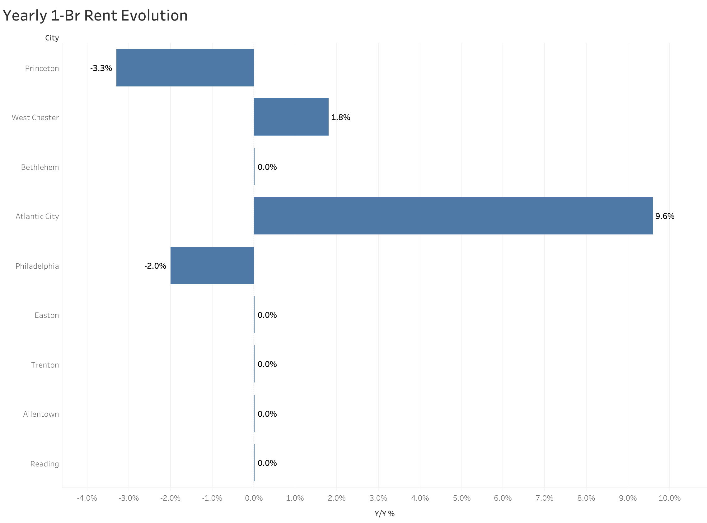 Chart of year-over-year rent price changes in Philadelphia metro cities