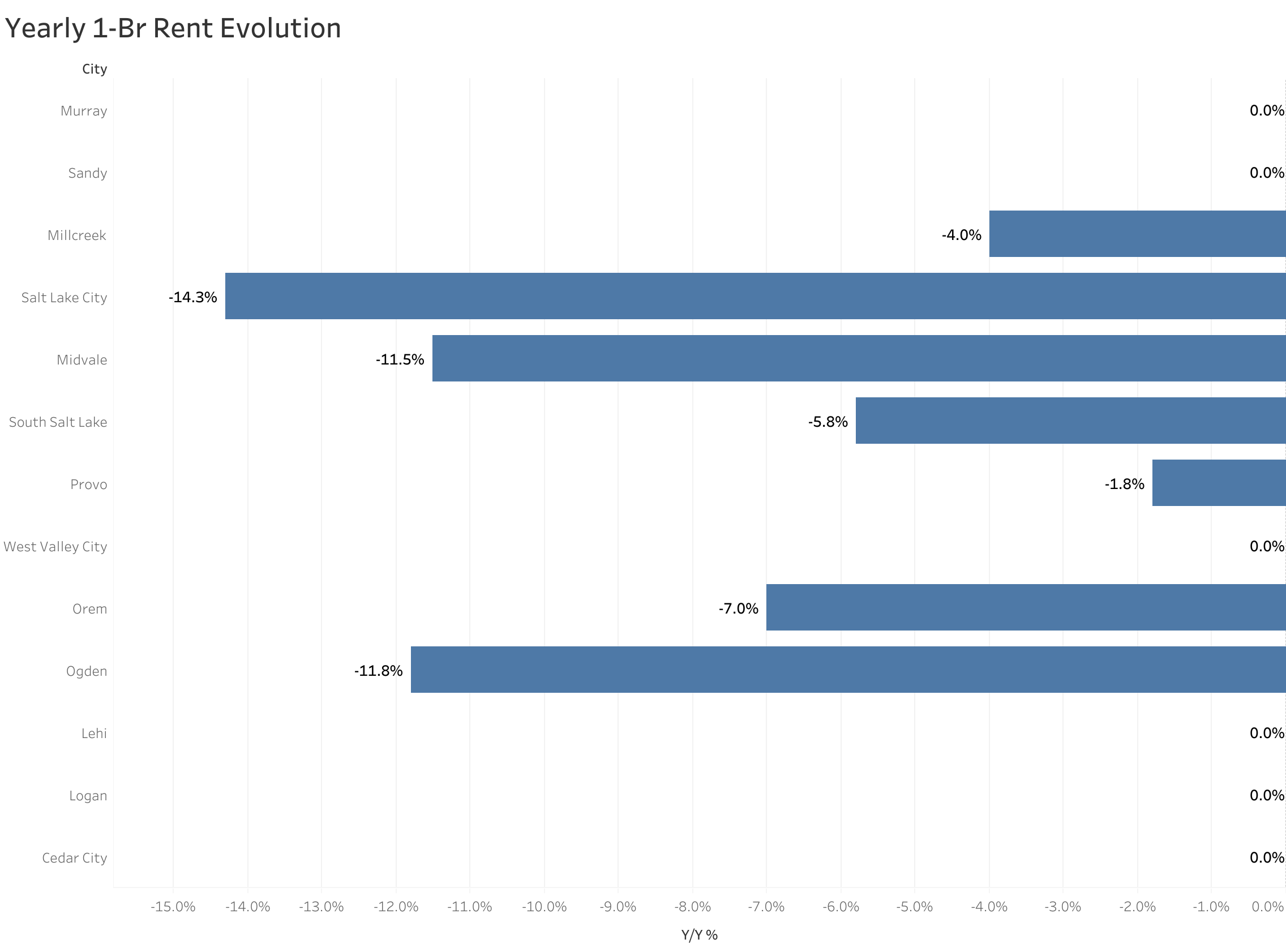 Chart of year-over-year rent price changes in Salt Lake City metro cities
