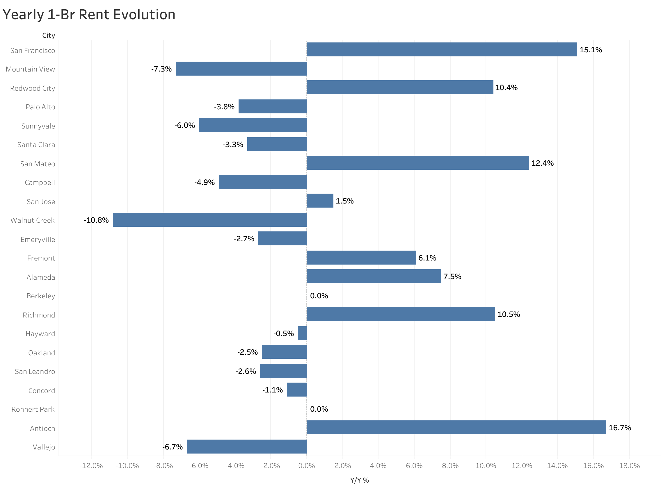 Chart of year-over-year rent price changes in San Francisco Bay Area metro cities