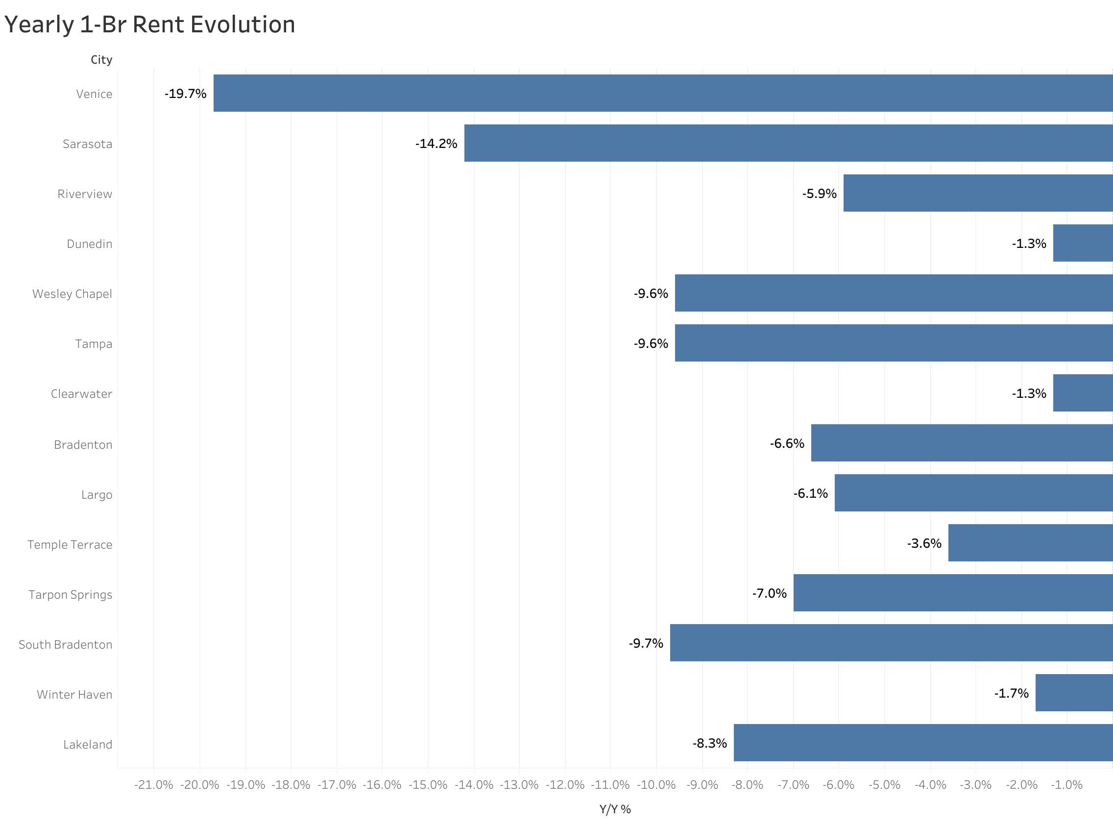 Chart of year-over-year rent price changes in Tampa metro cities