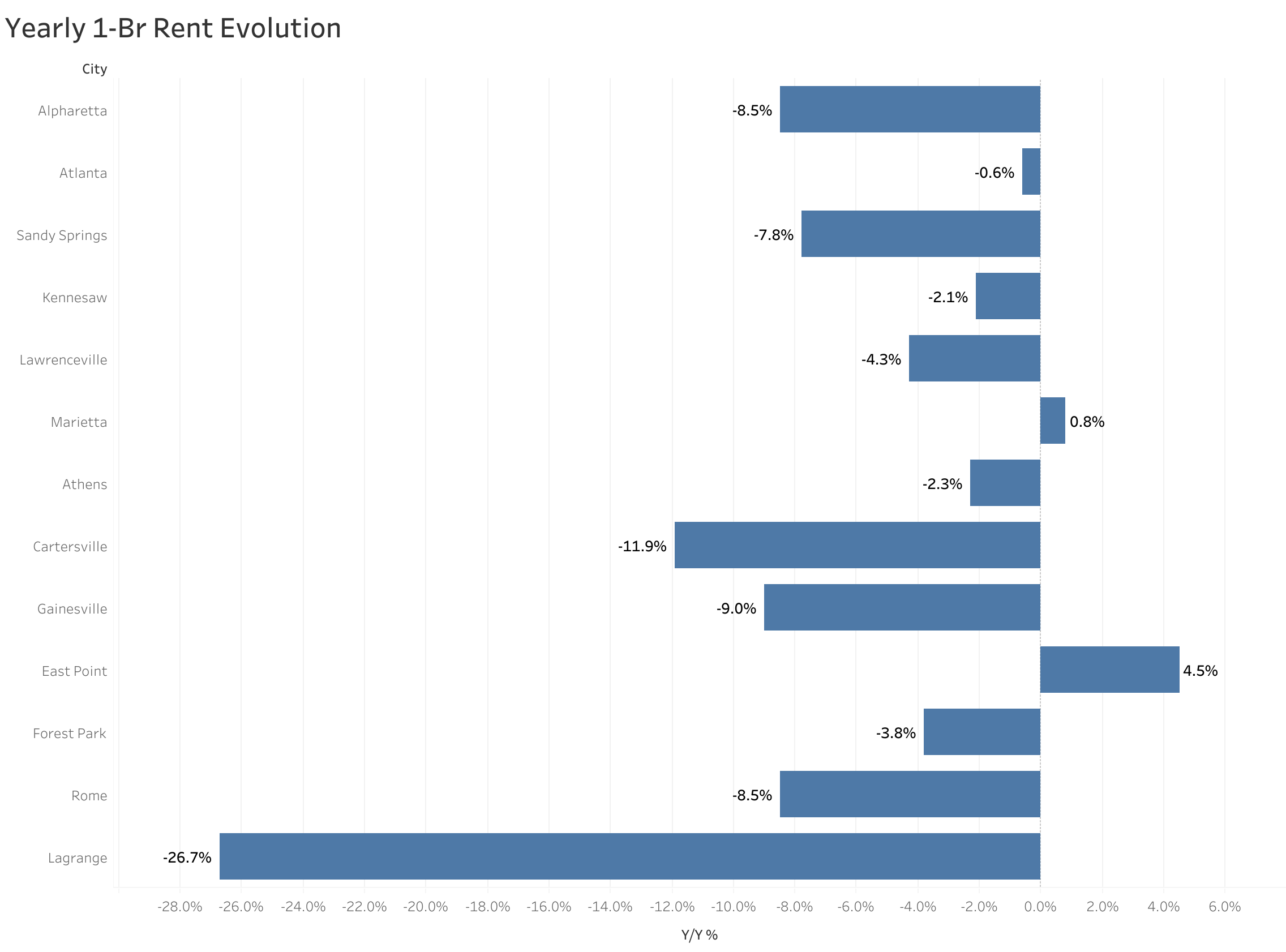 Chart of year-over-year rent price changes in Atlanta metro cities