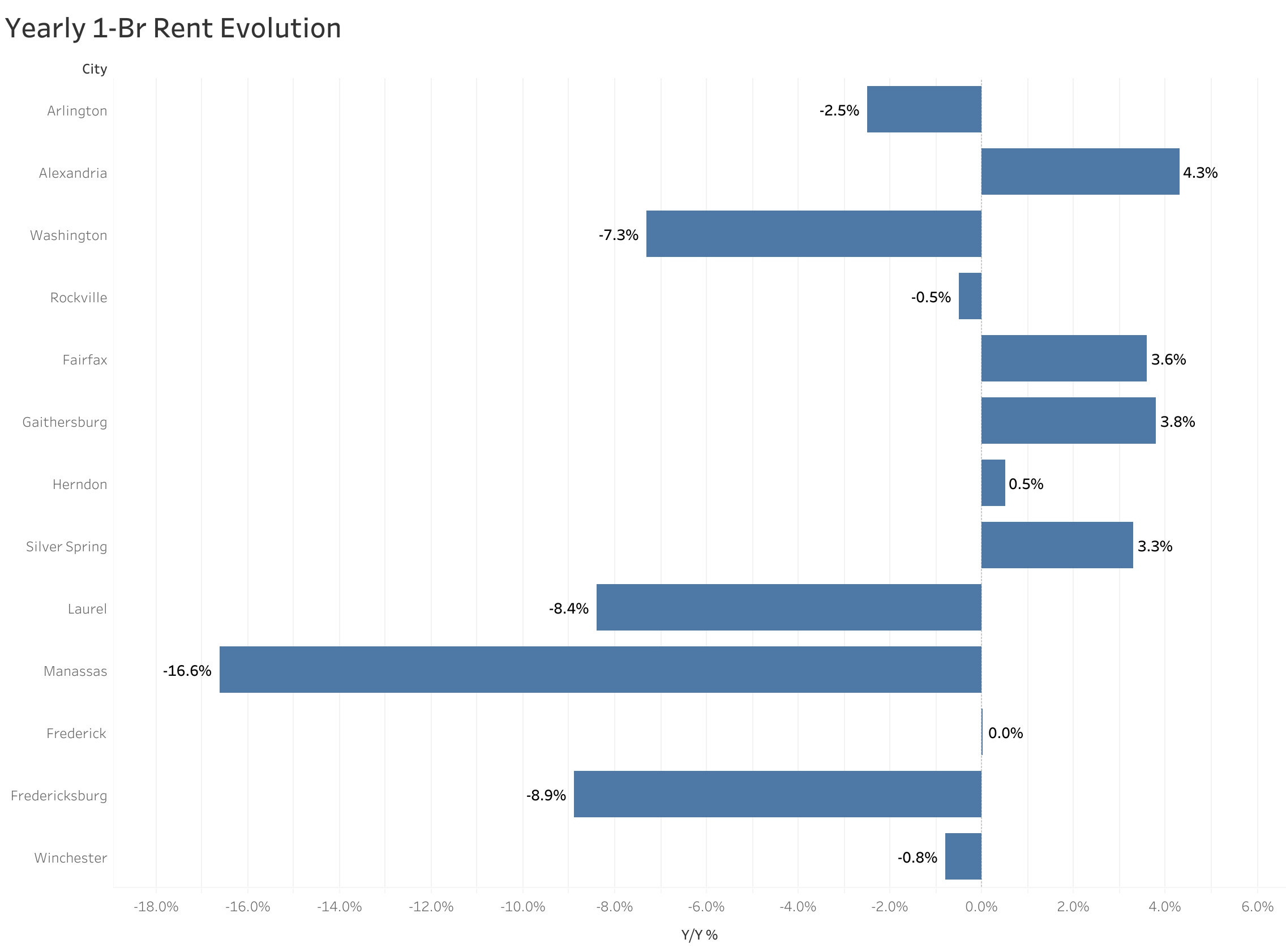 Chart of year-over-year rent price changes in Washington D.C. metro cities