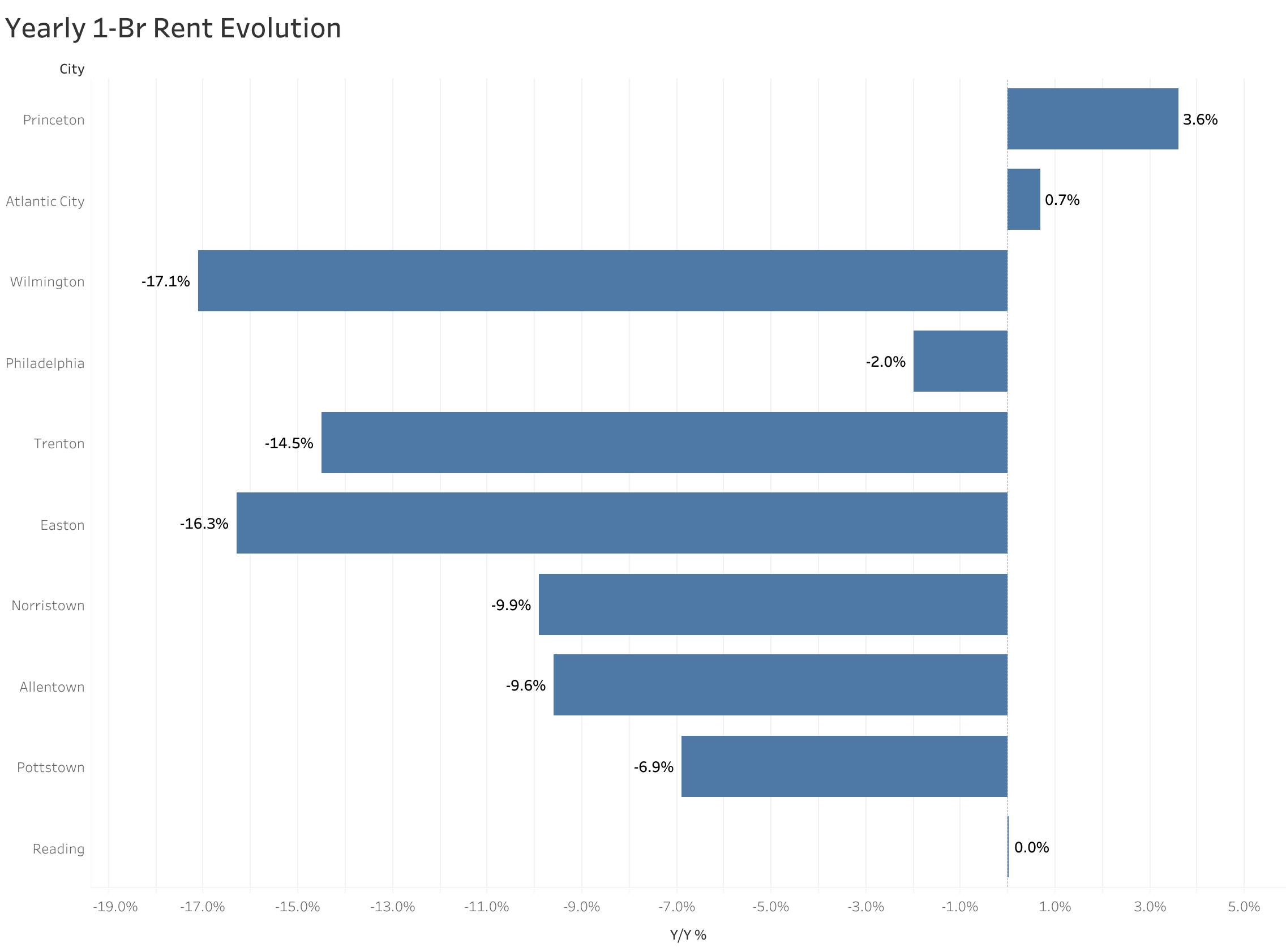 Chart of year-over-year rent price changes in Philadelphia metro cities