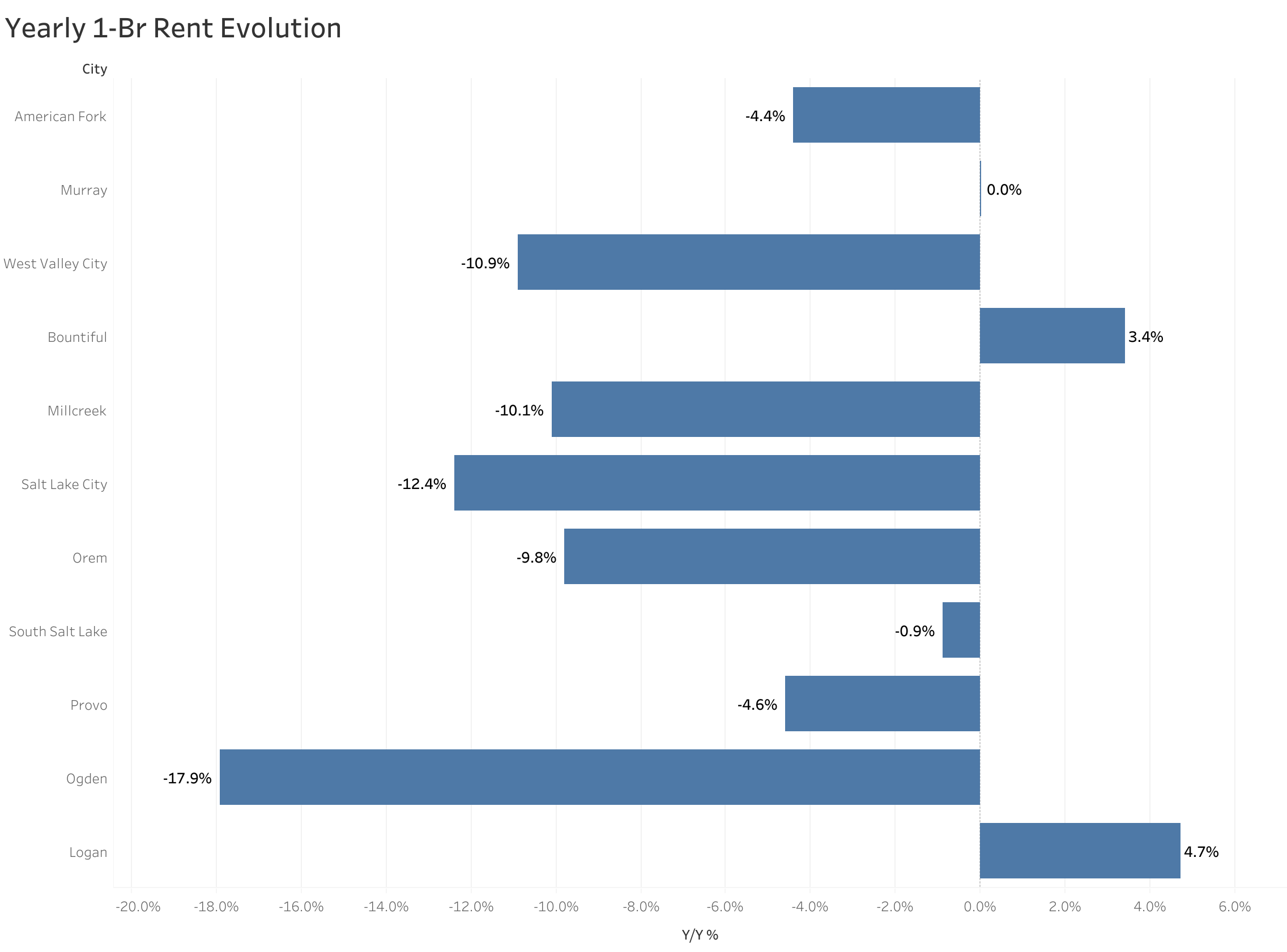 Chart of year-over-year rent price changes in Salt Lake City metro cities