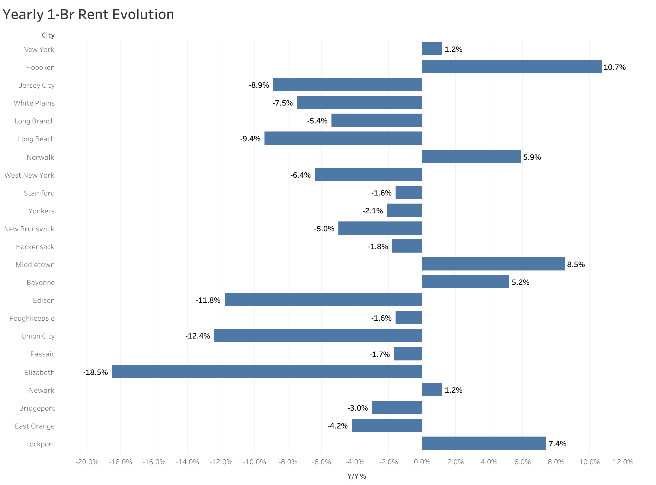 Chart of year-over-year rent price changes in New York metro cities