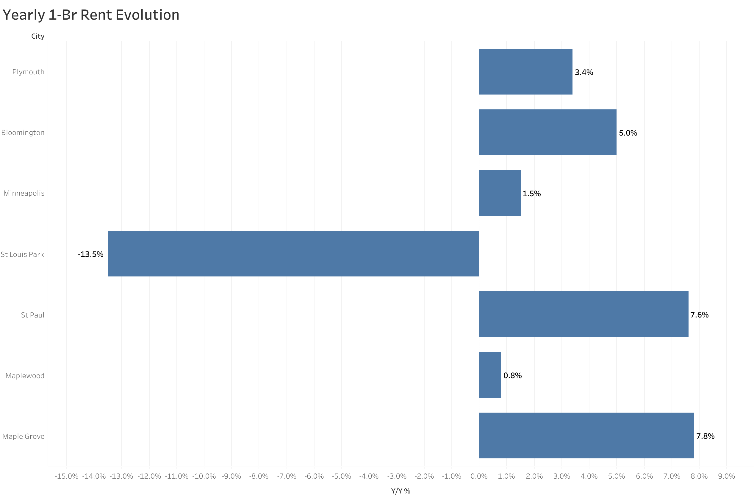 Chart of year-over-year rent price changes in Minneapolis metro cities