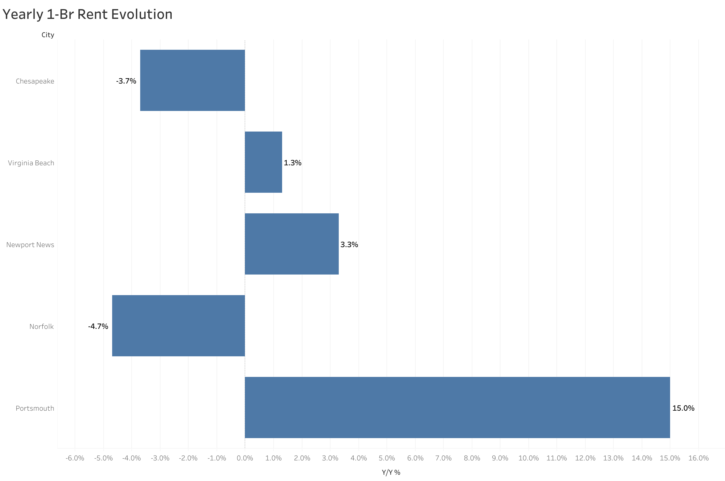 Chart of year-over-year rent price changes in Norfolk metro cities