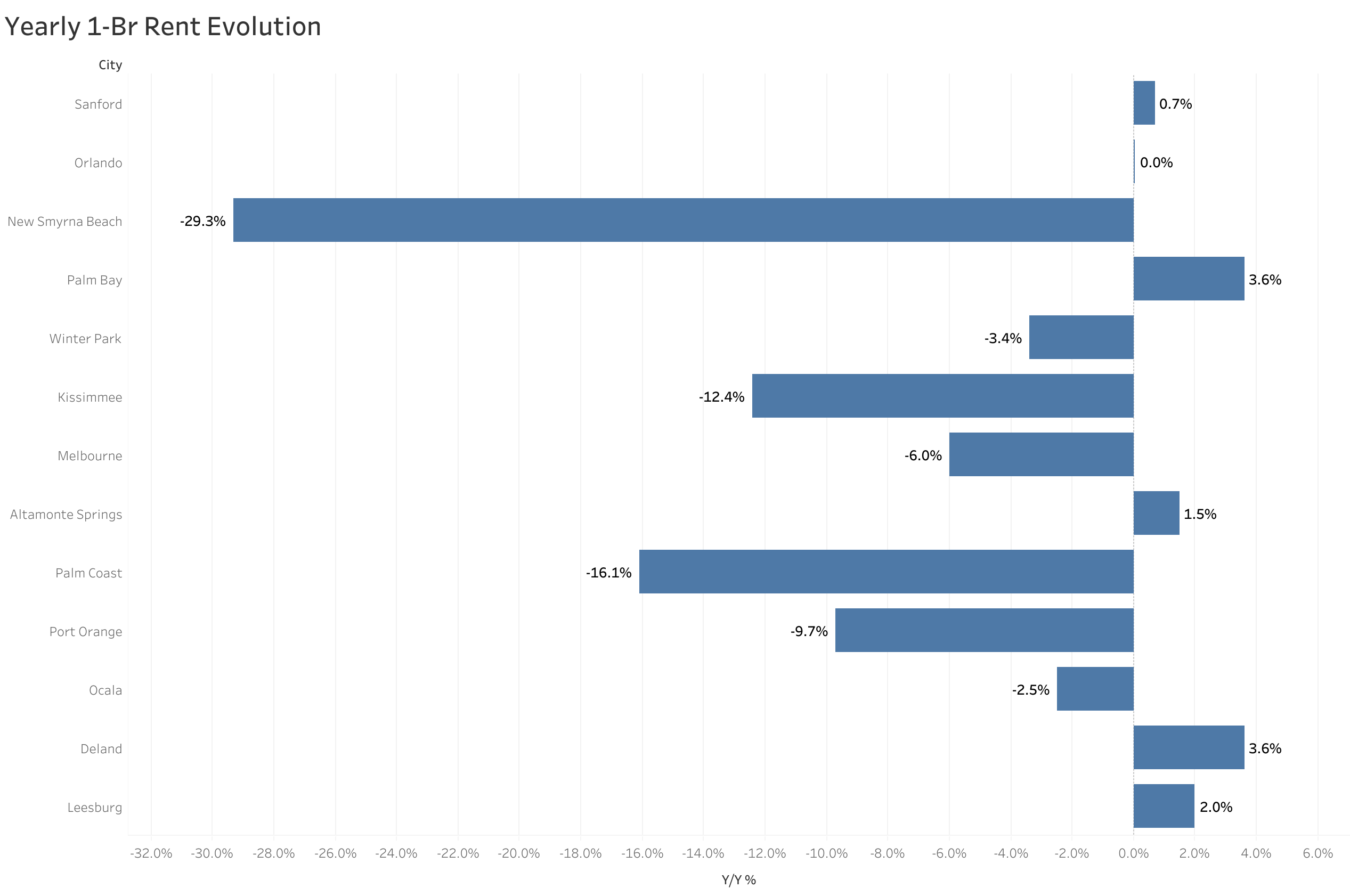 Chart of year-over-year rent price changes in Orlando metro cities