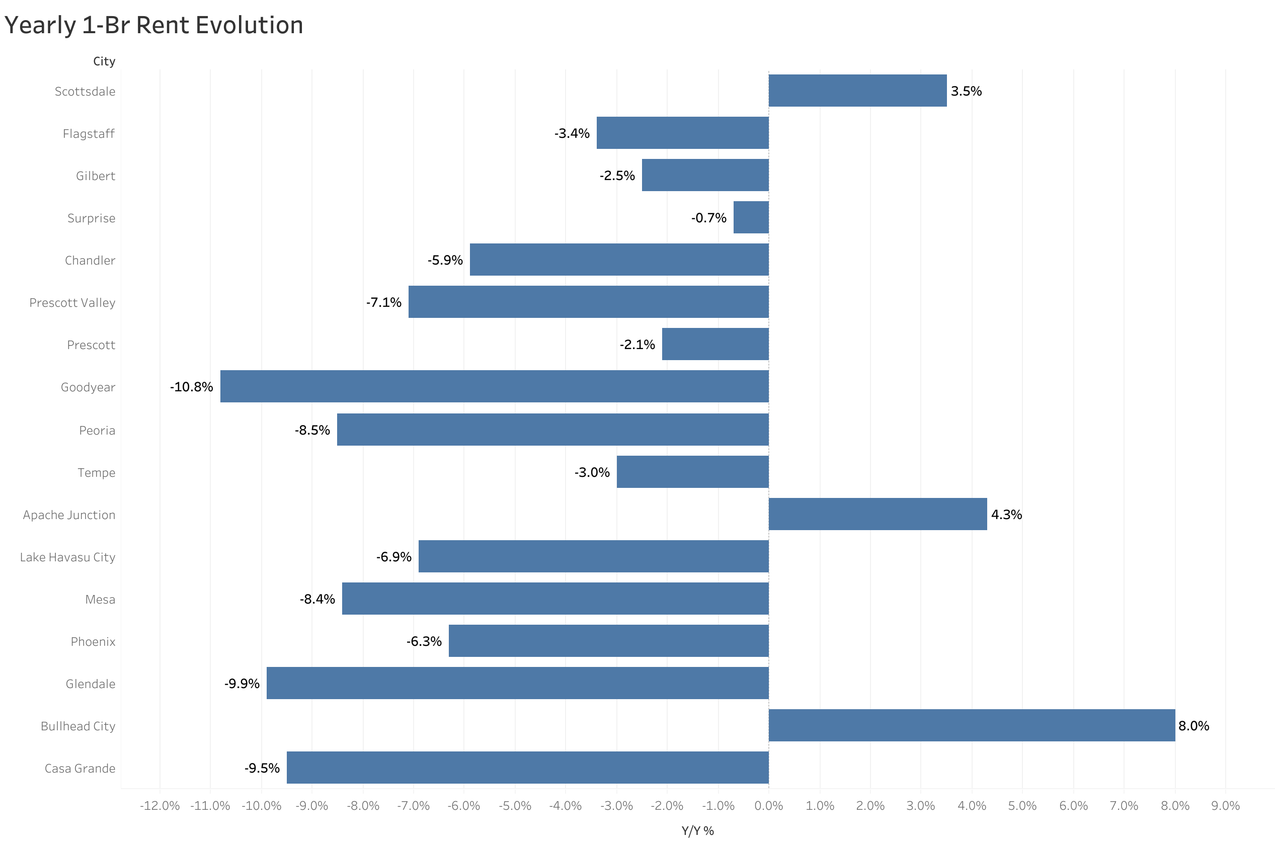 Chart of year-over-year rent price changes in Phoenix metro cities