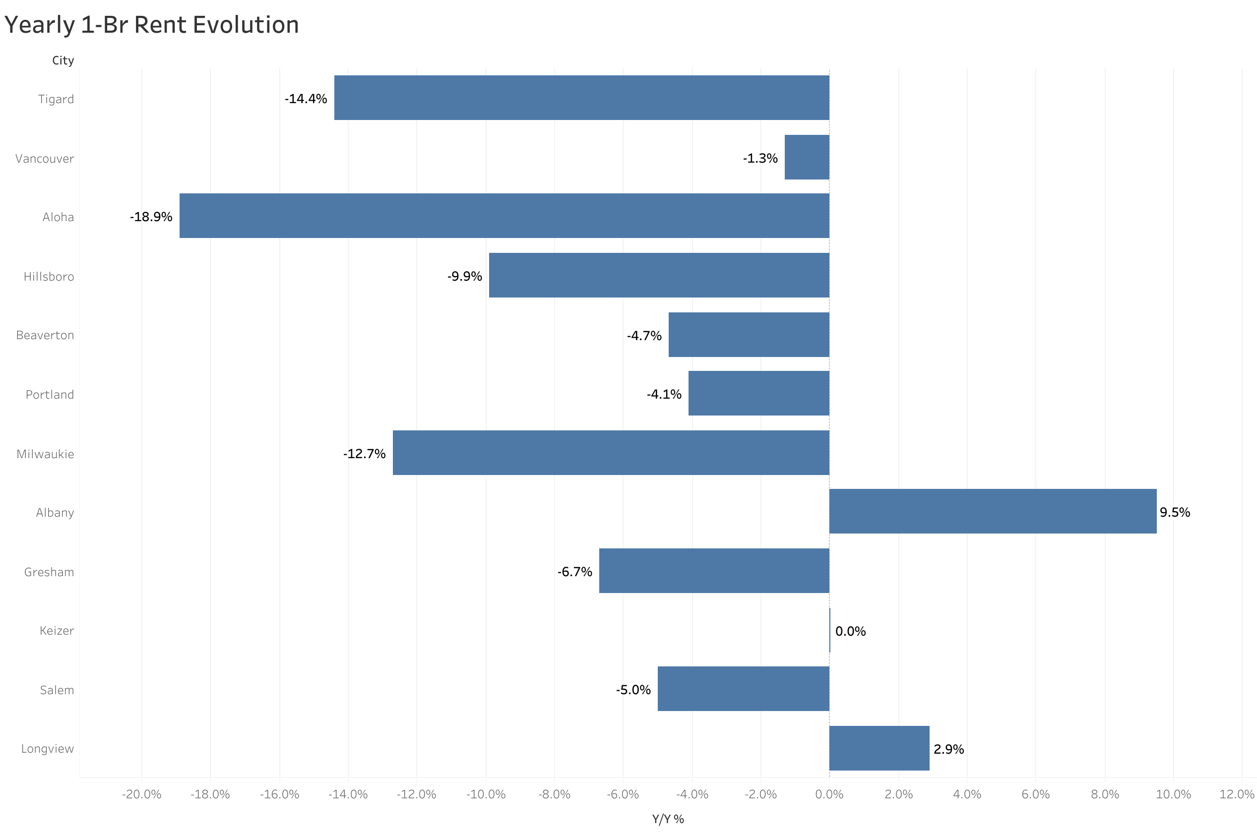 Chart of year-over-year rent price changes in Portland metro cities