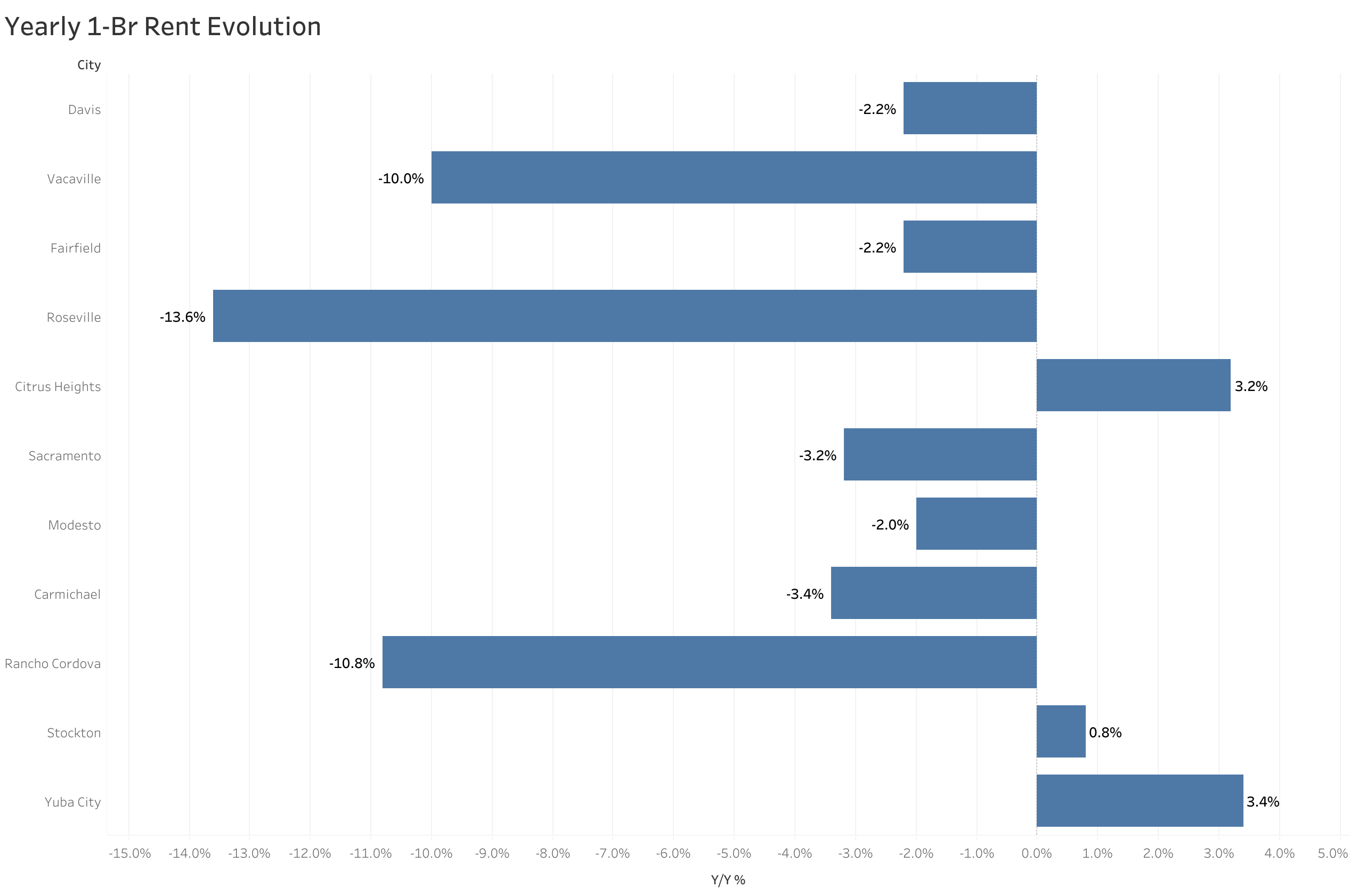 Chart of year-over-year rent price changes in Sacramento metro cities