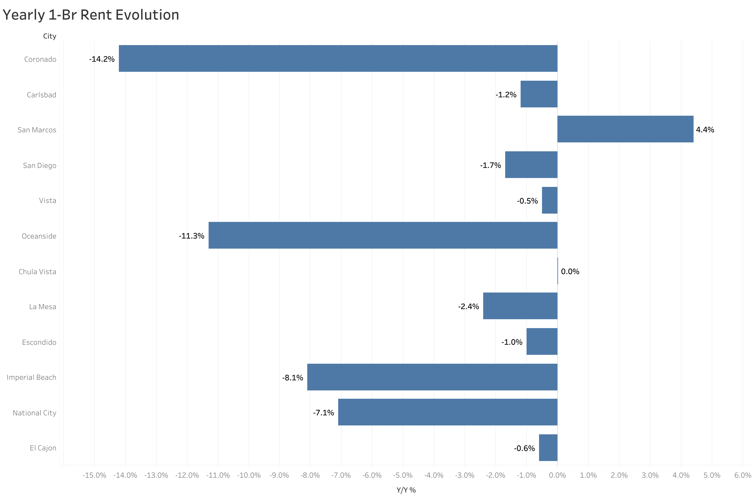 Chart of year-over-year rent price changes in San Diego metro cities