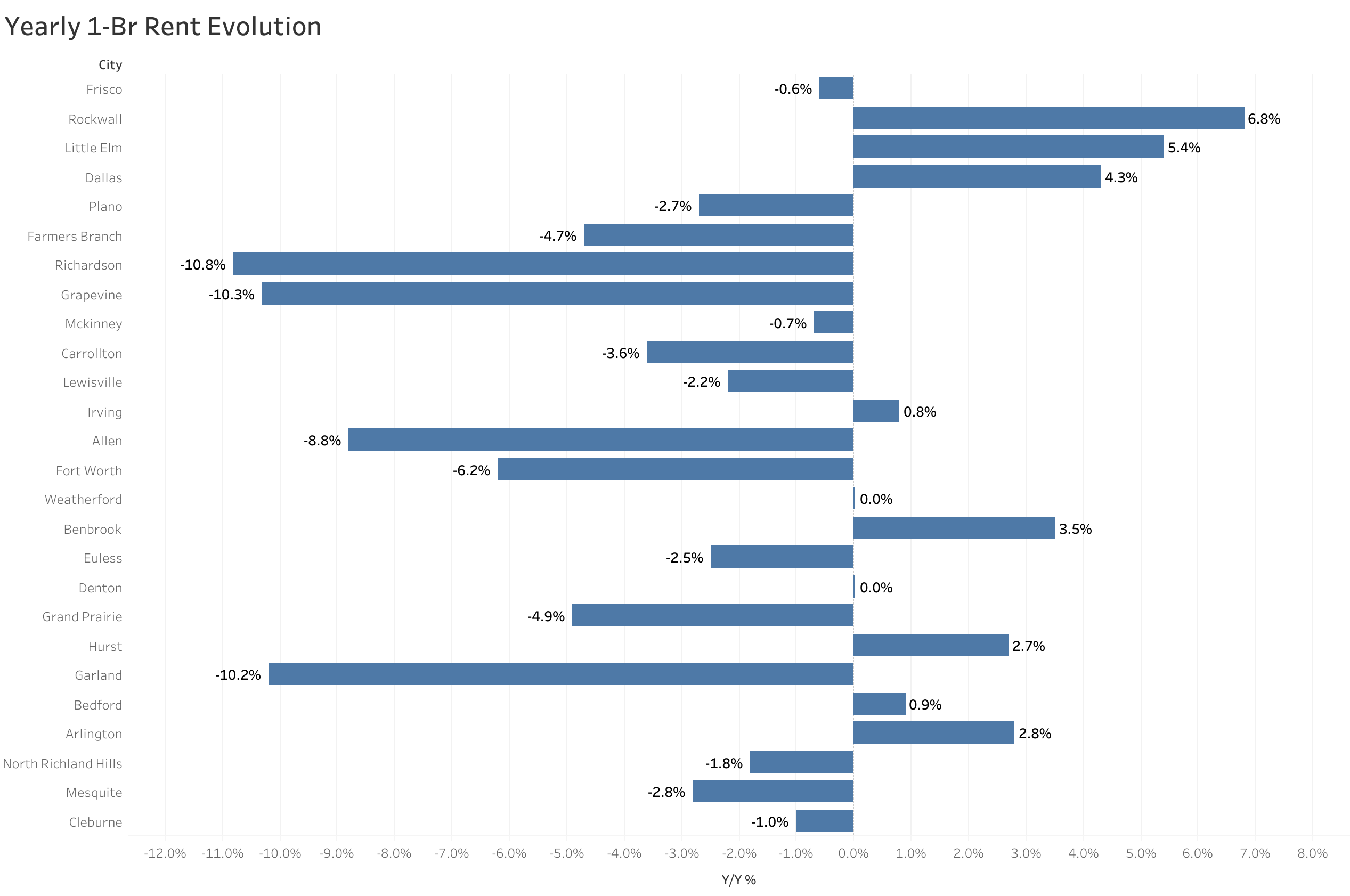 Chart of year-over-year rent price changes in Dallas metro cities