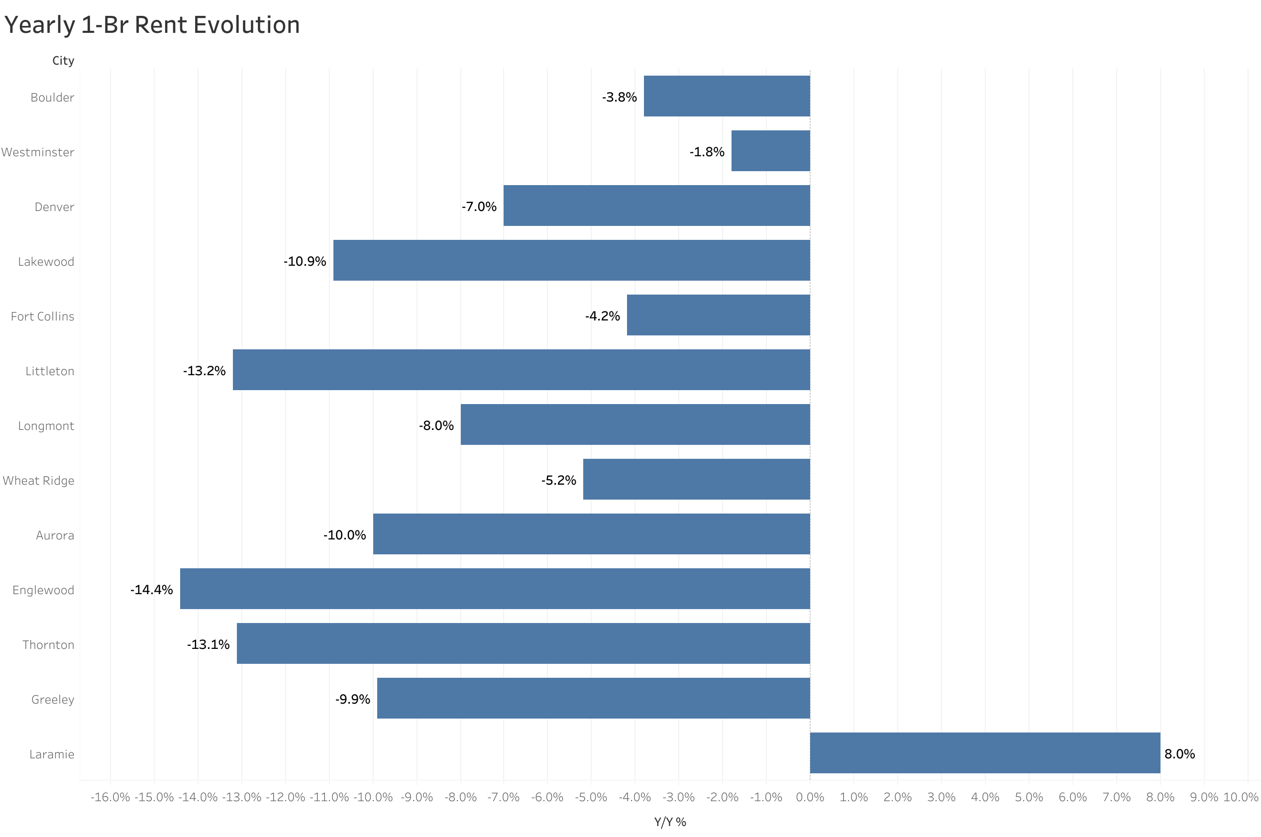 Chart of year-over-year rent price changes in Denver metro cities