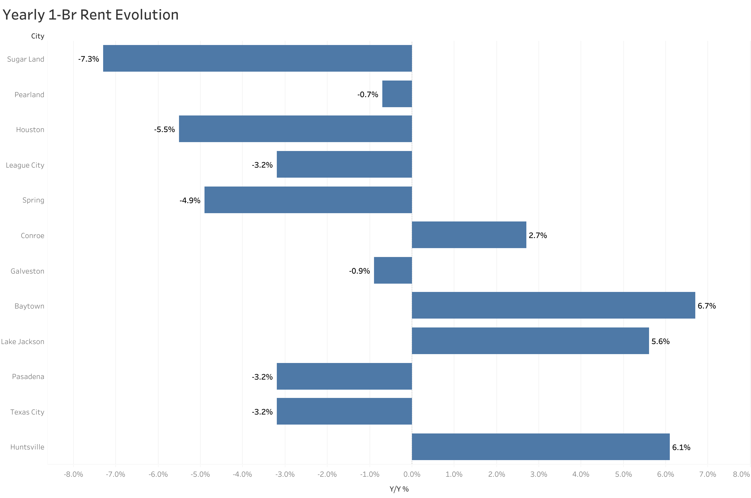 Chart of year-over-year rent price changes in Houston metro cities