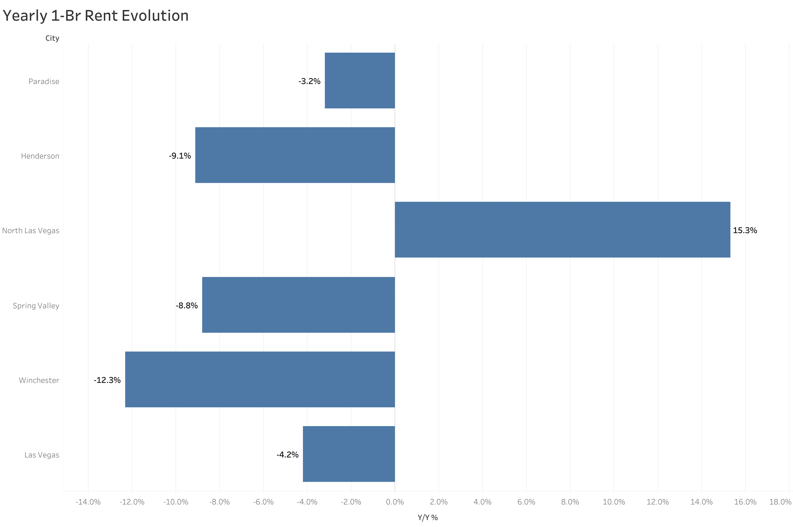 Chart of year-over-year rent price changes in Las Vegas metro cities