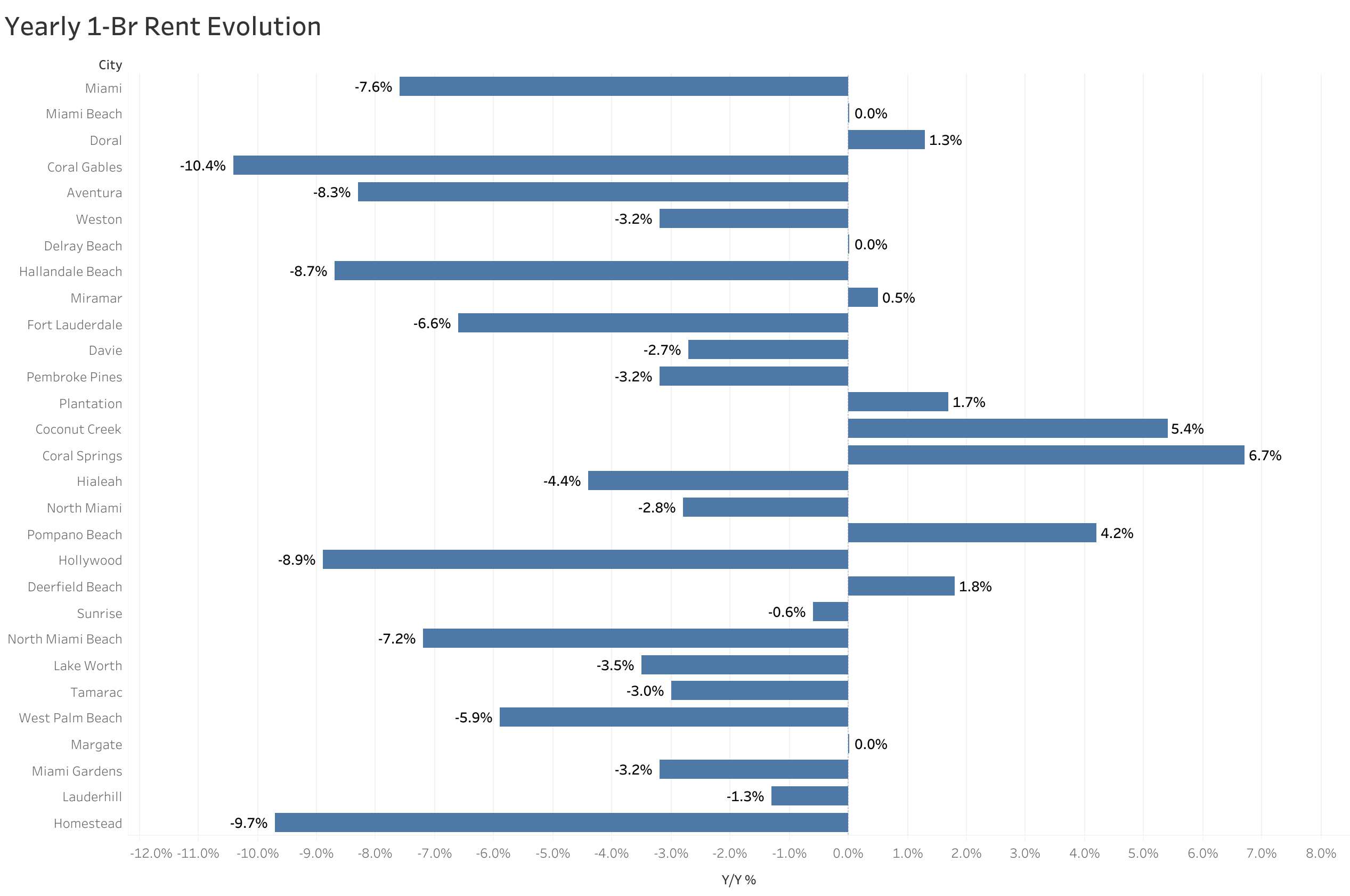Chart of year-over-year rent price changes in Miami metro cities