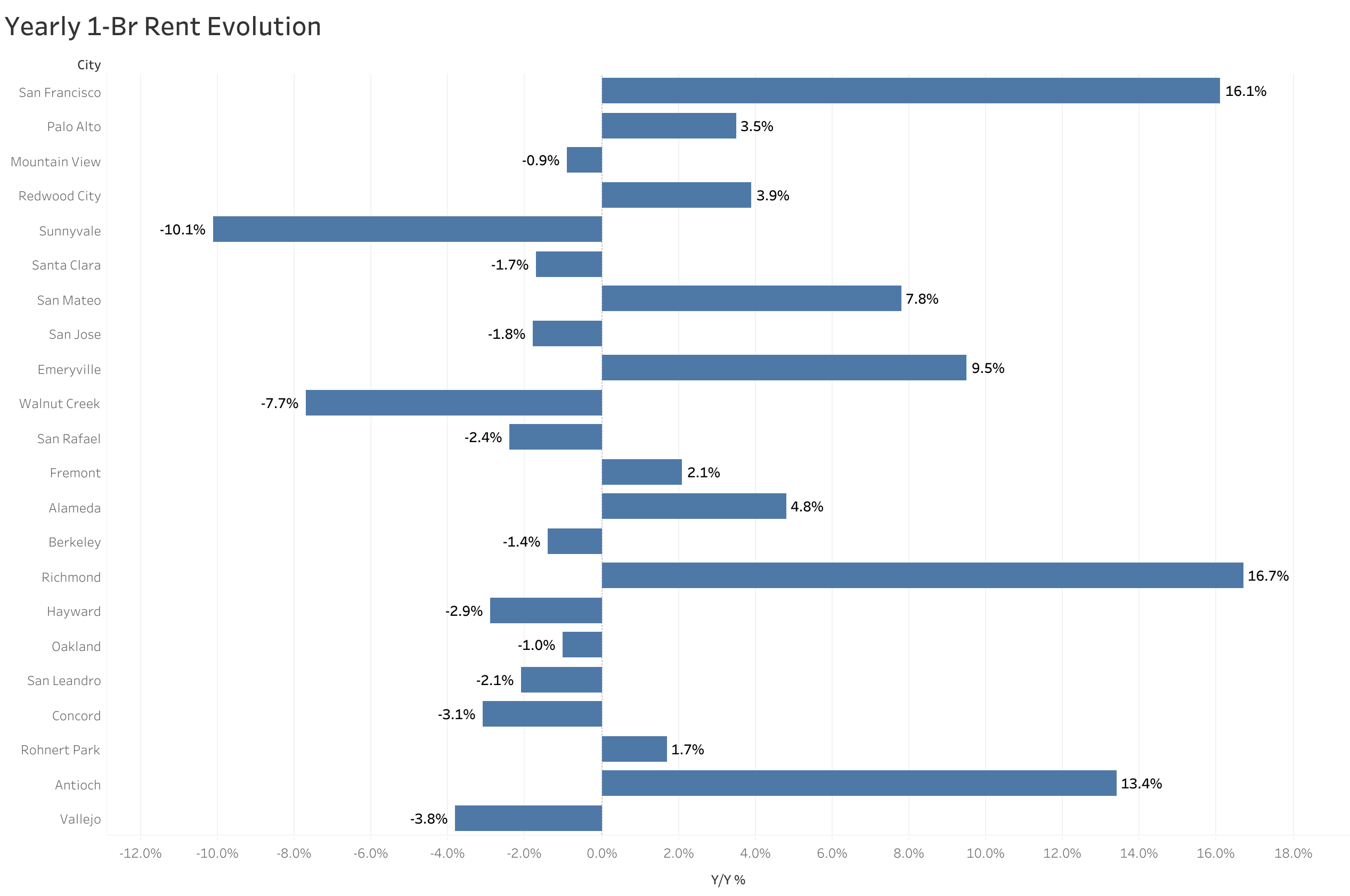 Chart of year-over-year rent price changes in San Francisco Bay Area metro cities