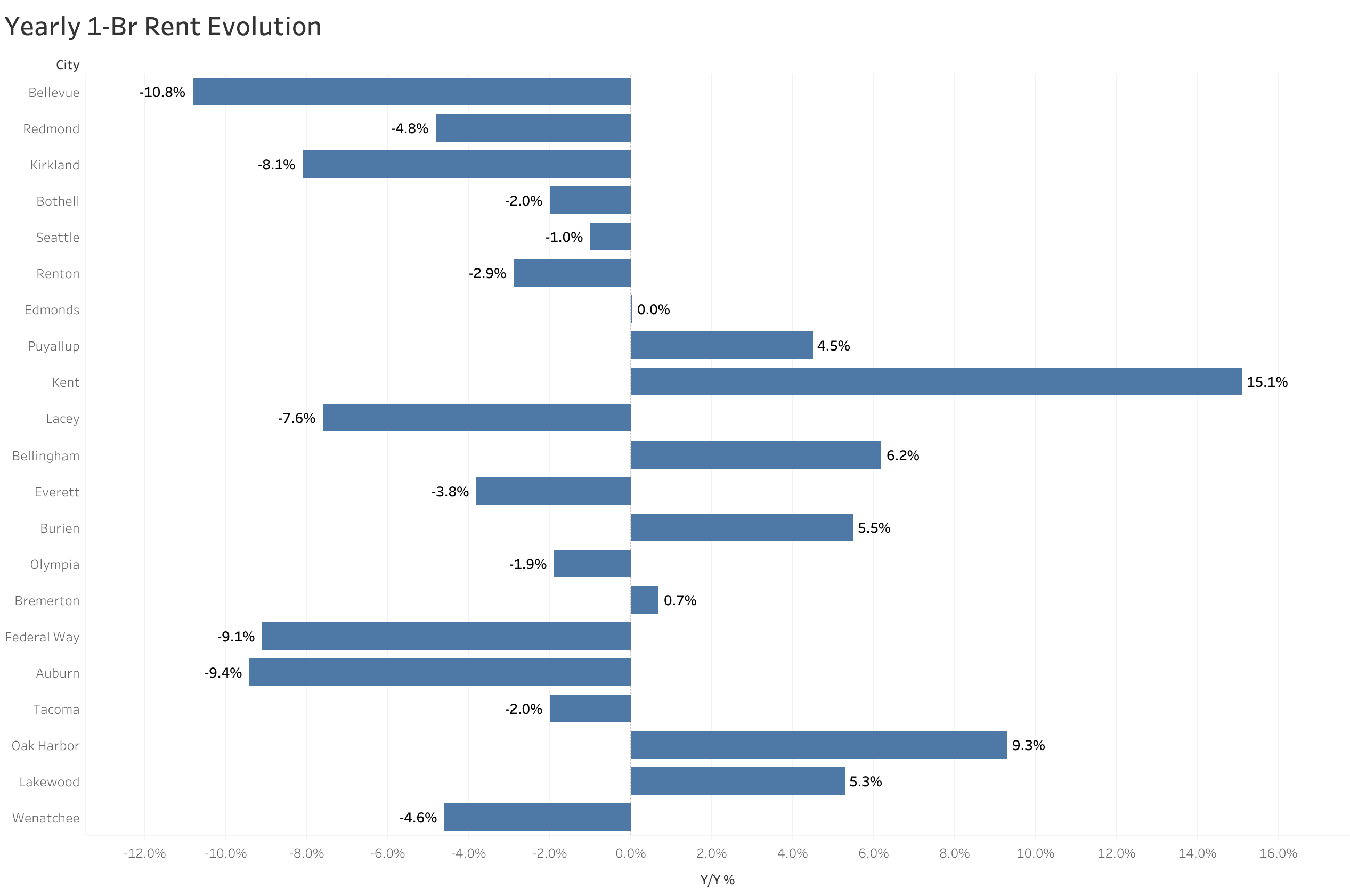 Chart of year-over-year rent price changes in Seattle metro cities