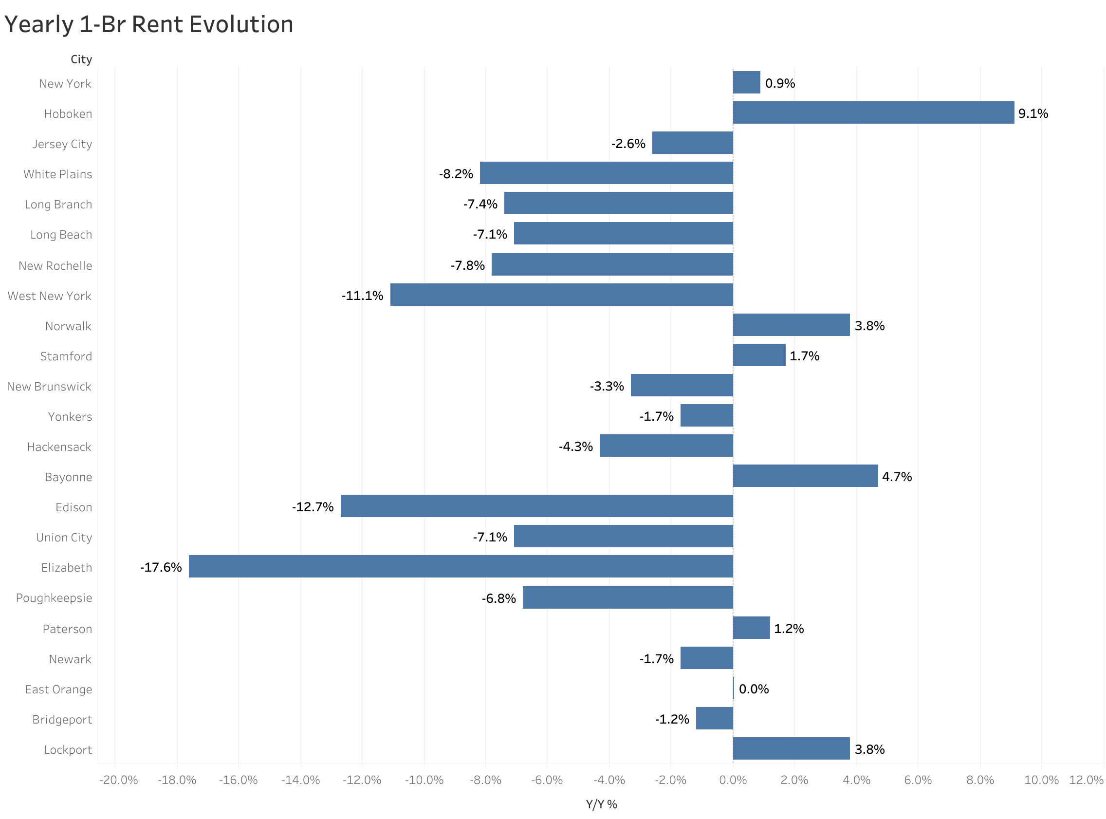 Chart of year-over-year rent price changes in New York metro cities
