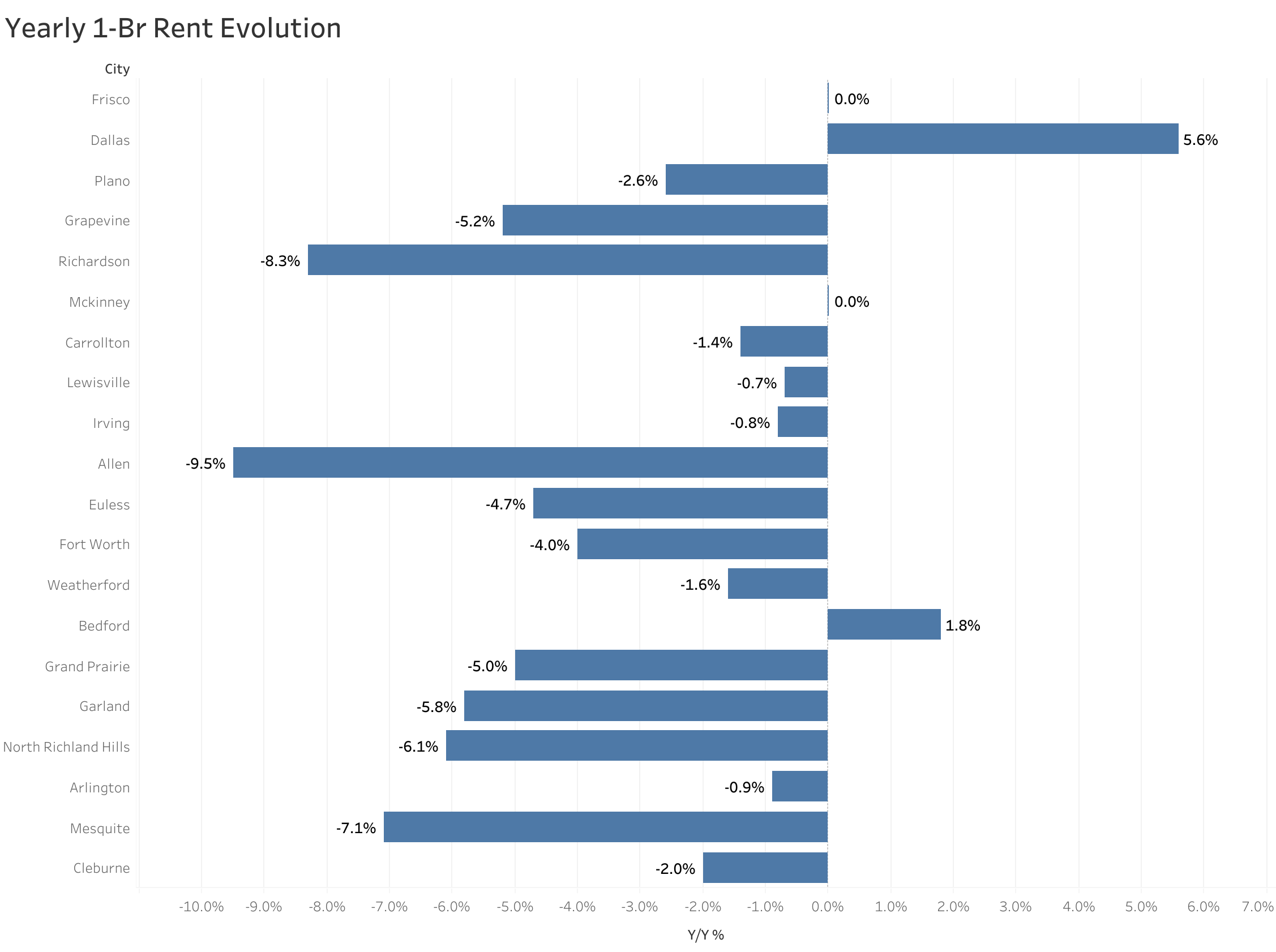 Chart of year-over-year rent price changes in Dallas metro cities