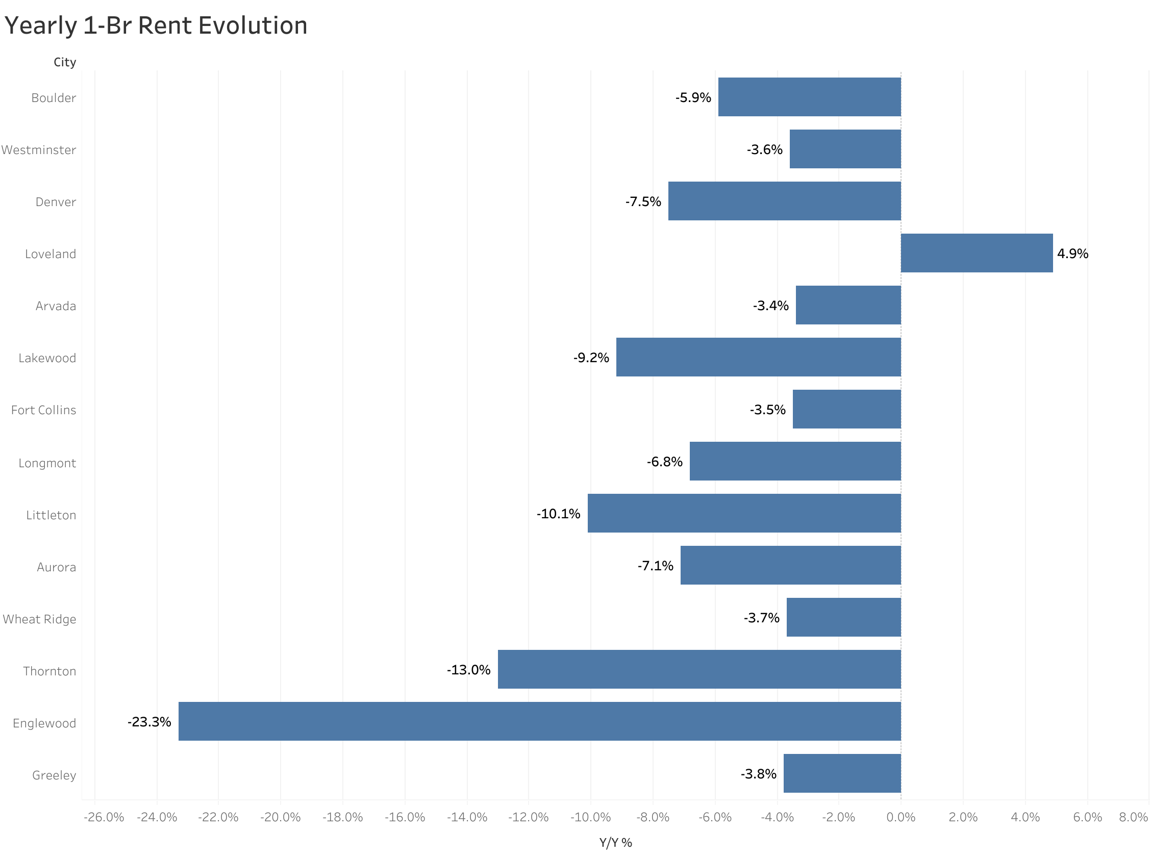 Chart of year-over-year rent price changes in Denver metro cities