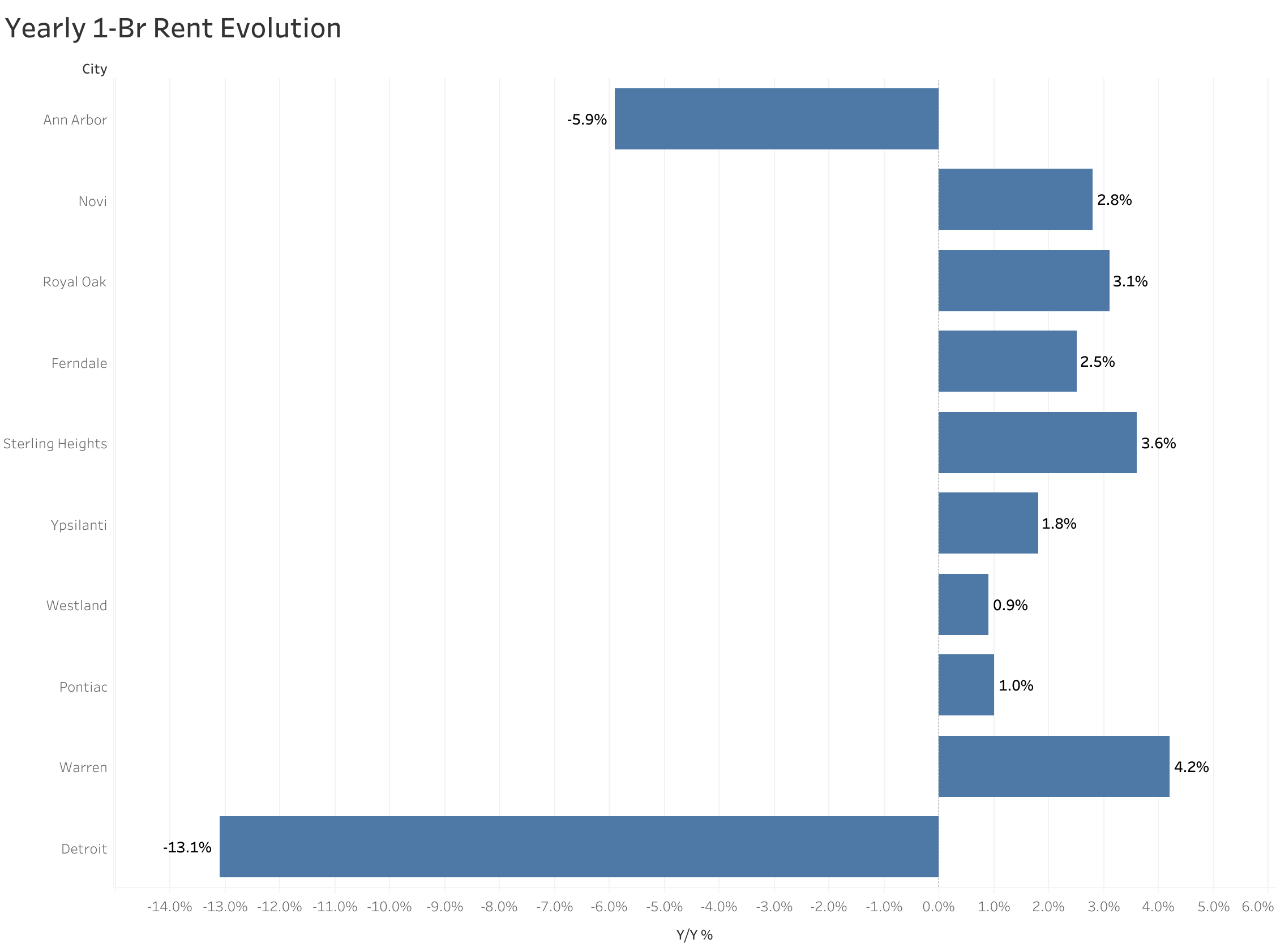 Chart of year-over-year rent price changes in Detroit metro cities