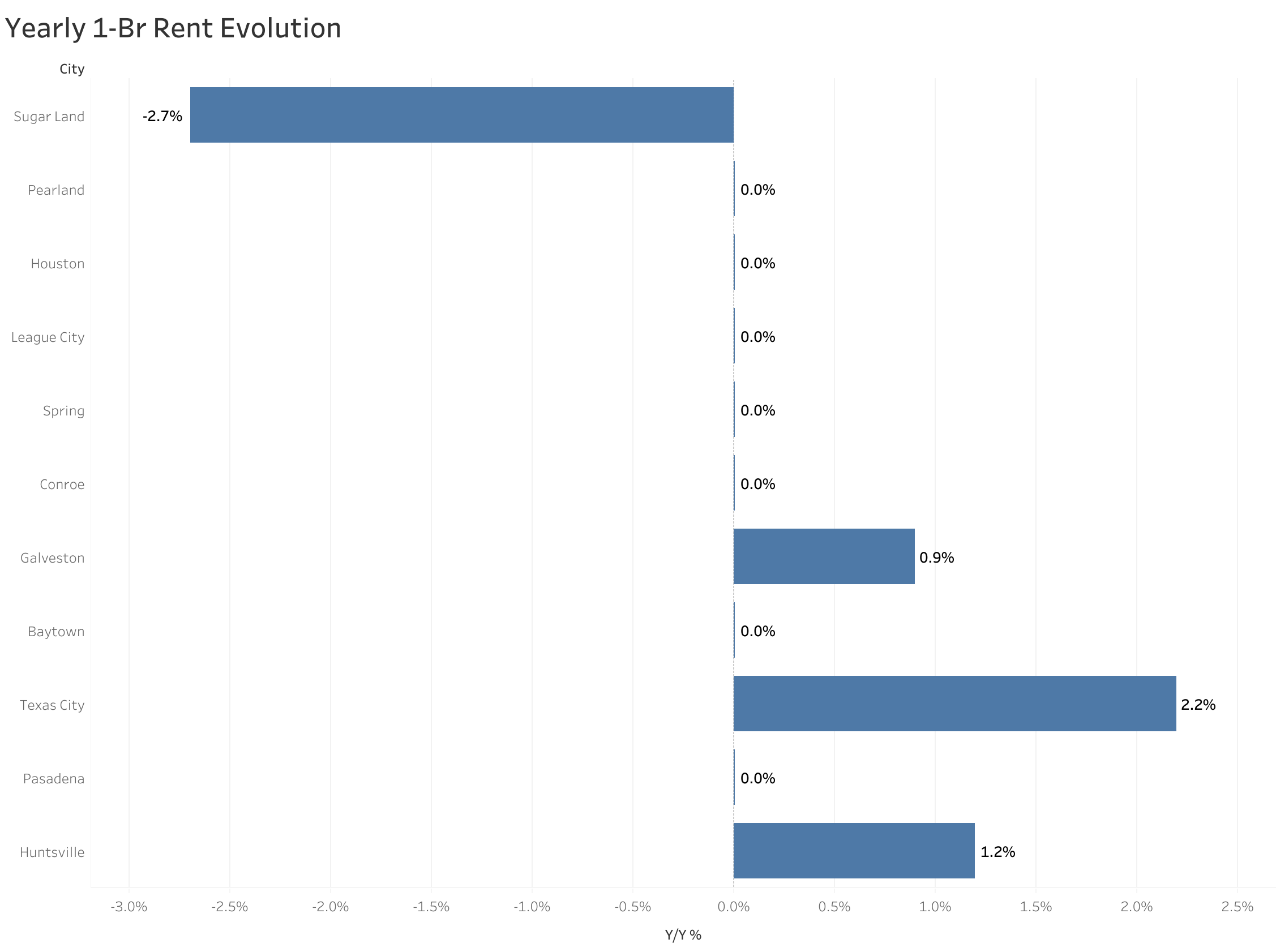 Chart of year-over-year rent price changes in Houston metro cities
