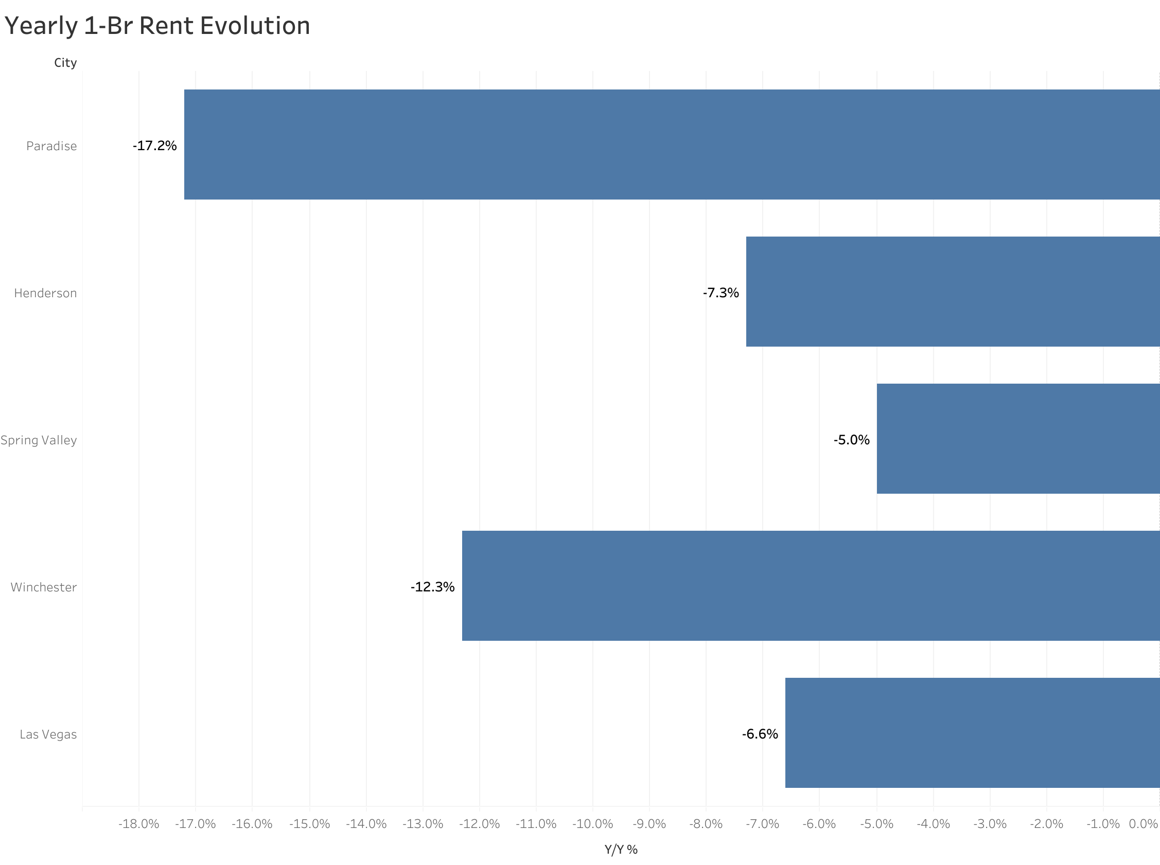Chart of year-over-year rent price changes in Las Vegas metro cities