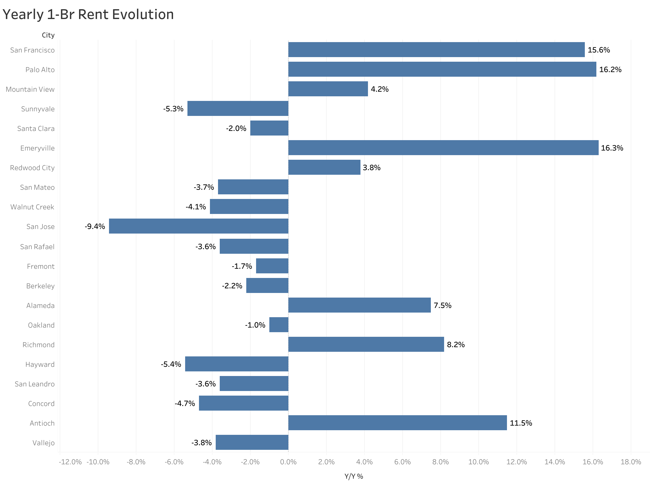 Chart of year-over-year rent price changes in San Francisco Bay Area metro cities