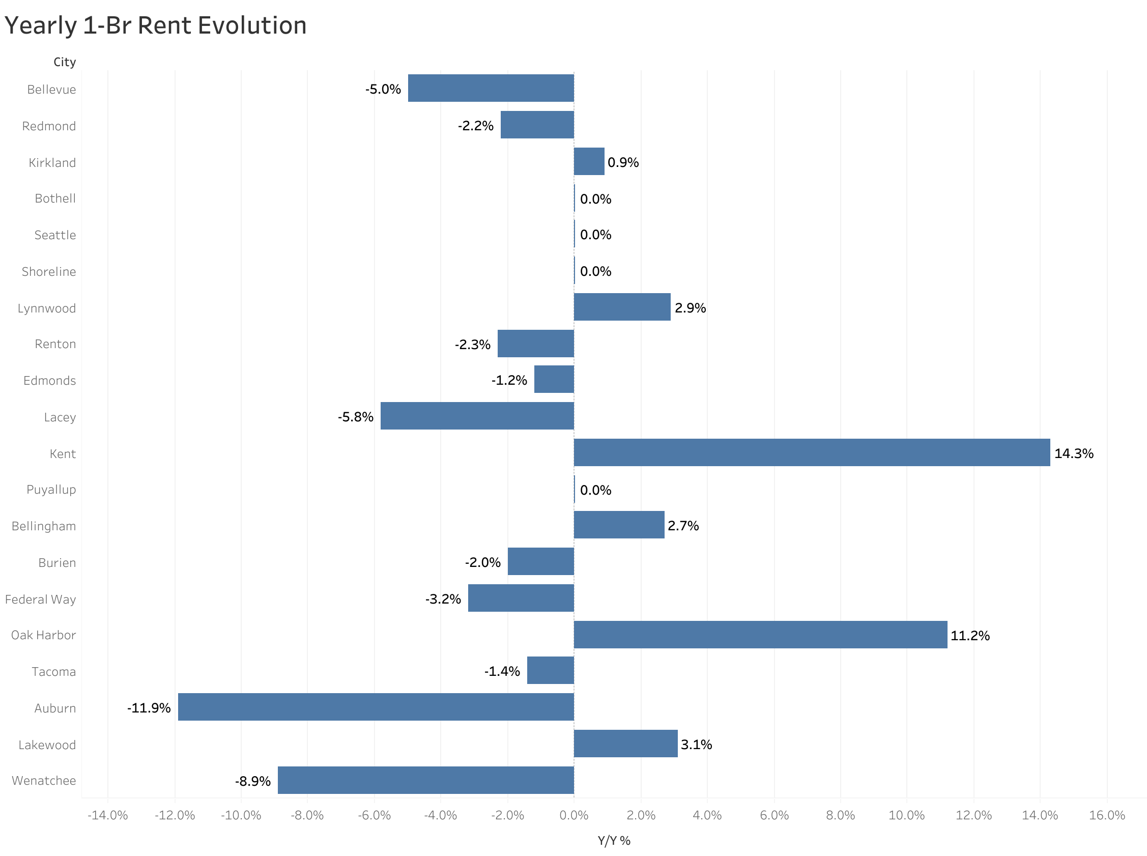 Chart of year-over-year rent price changes in Seattle metro cities