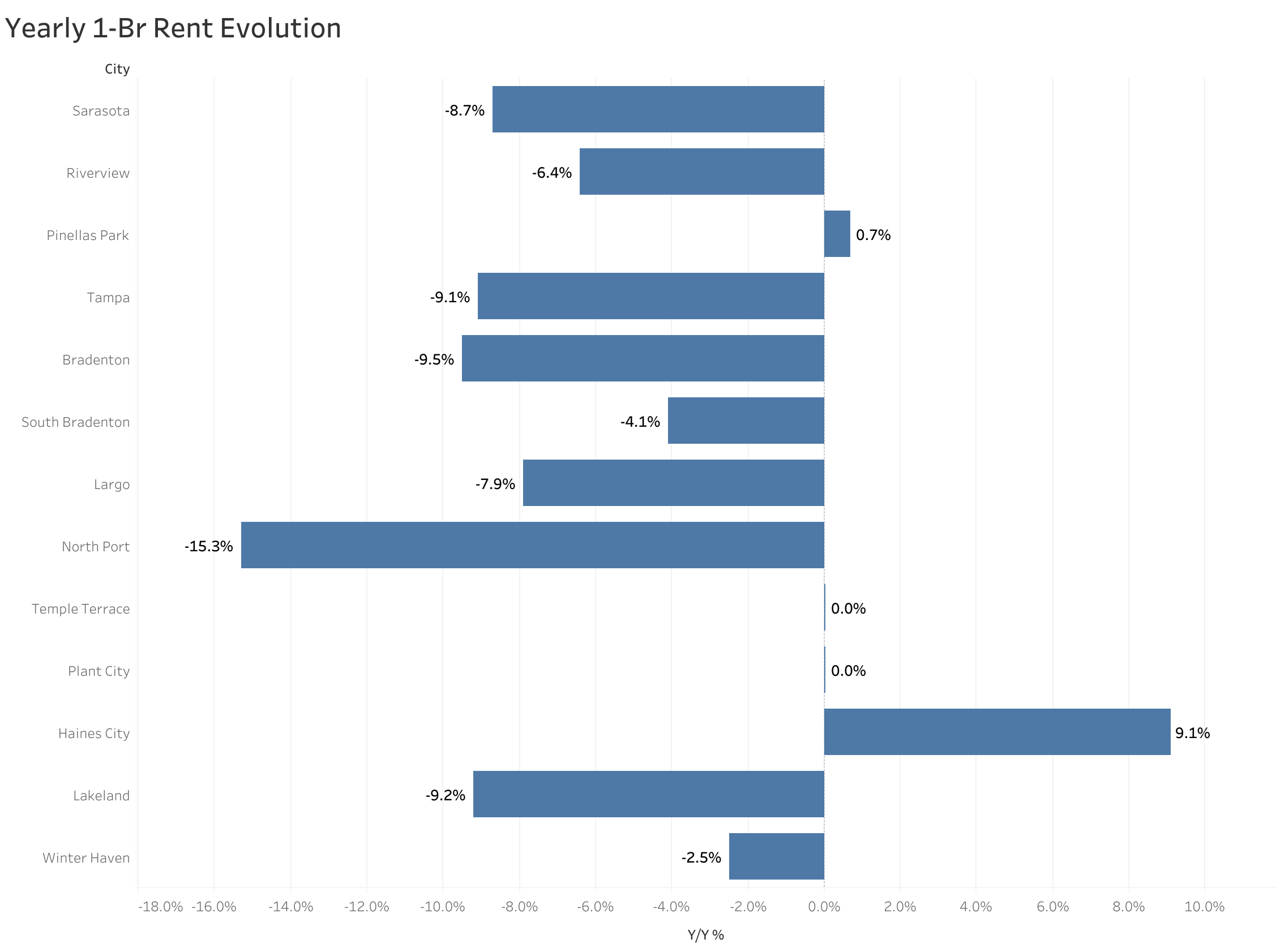 Chart of year-over-year rent price changes in Tampa metro cities