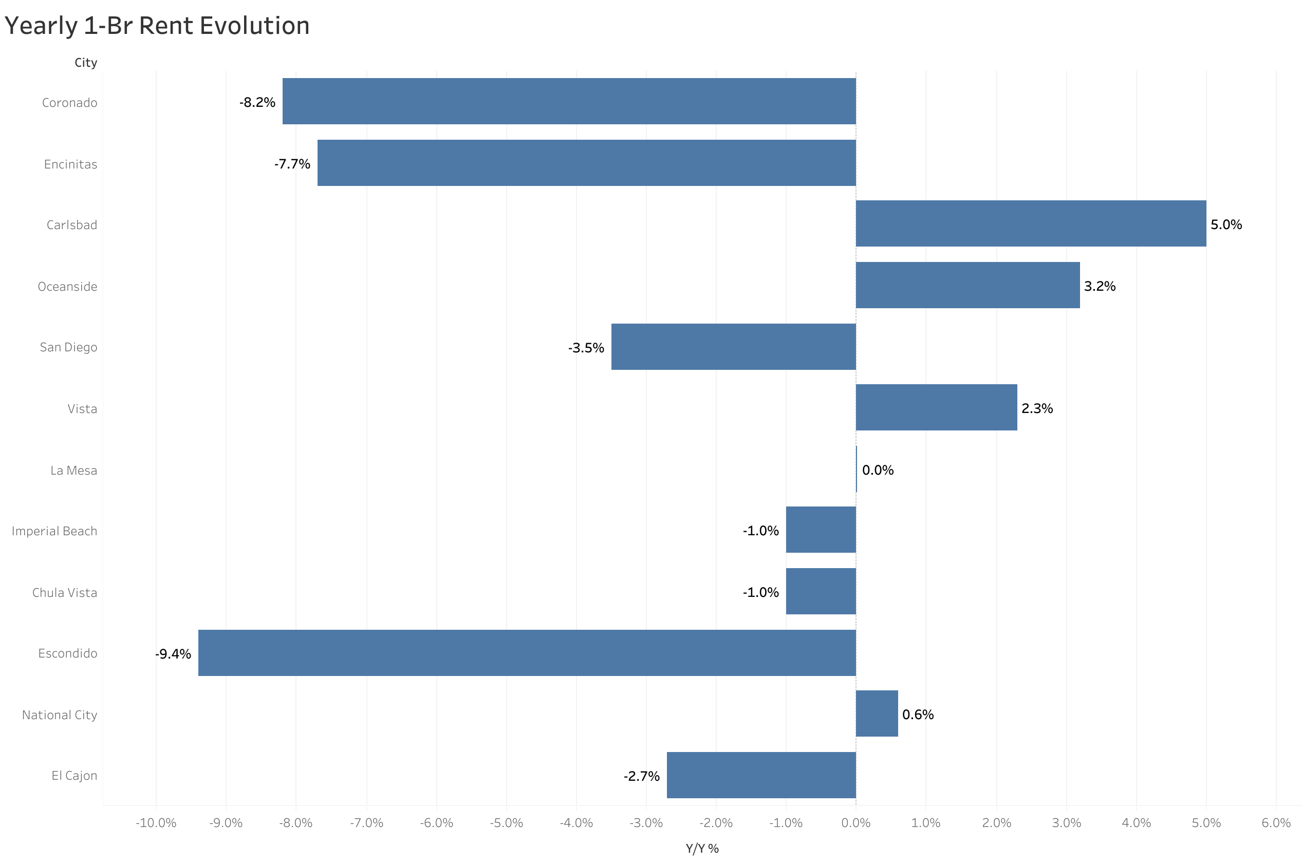 Chart of year-over-year rent price changes in San Diego metro cities