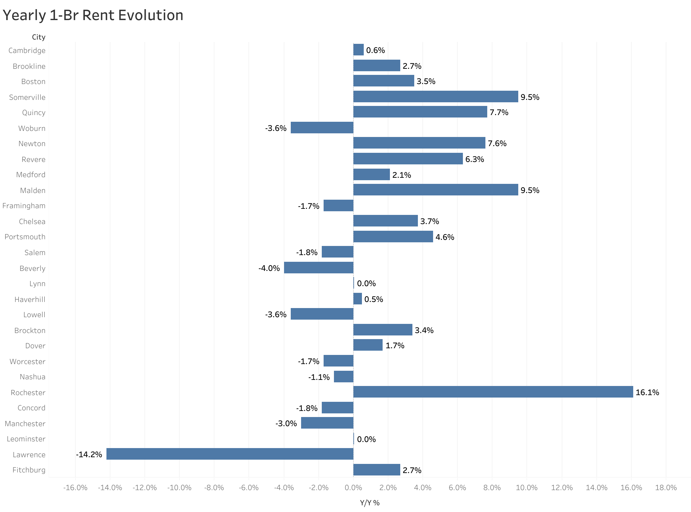 Chart of year-over-year rent price changes in Boston metro cities