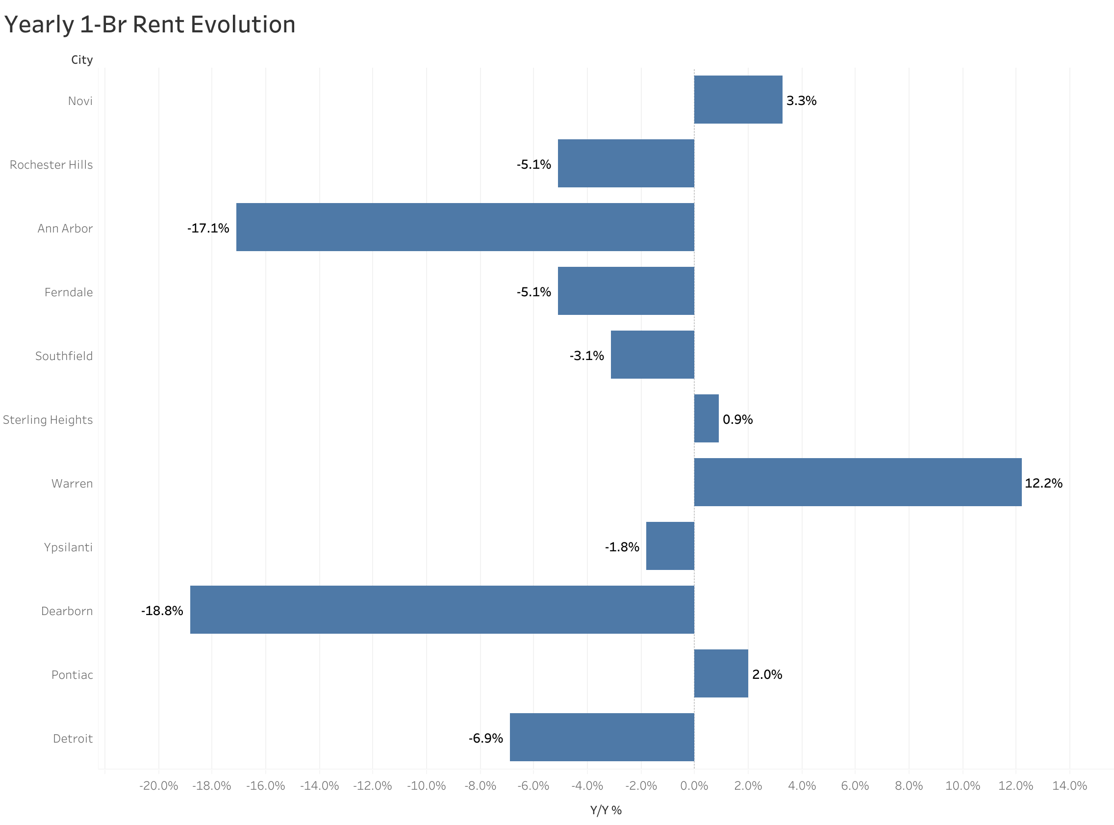 Chart of year-over-year rent price changes in Detroit metro cities