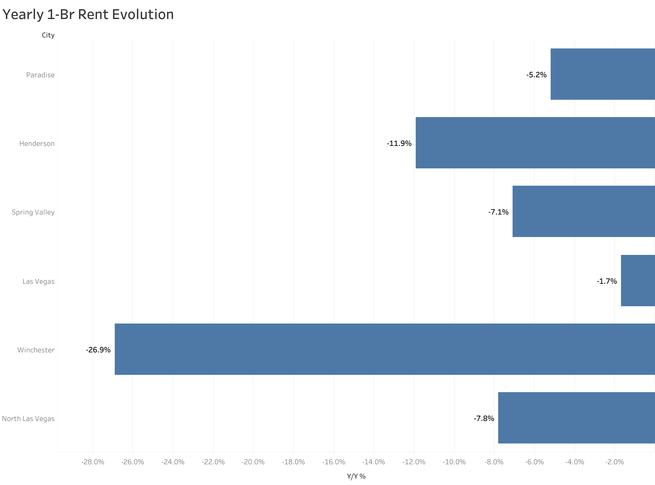 Chart of year-over-year rent price changes in Las Vegas metro cities