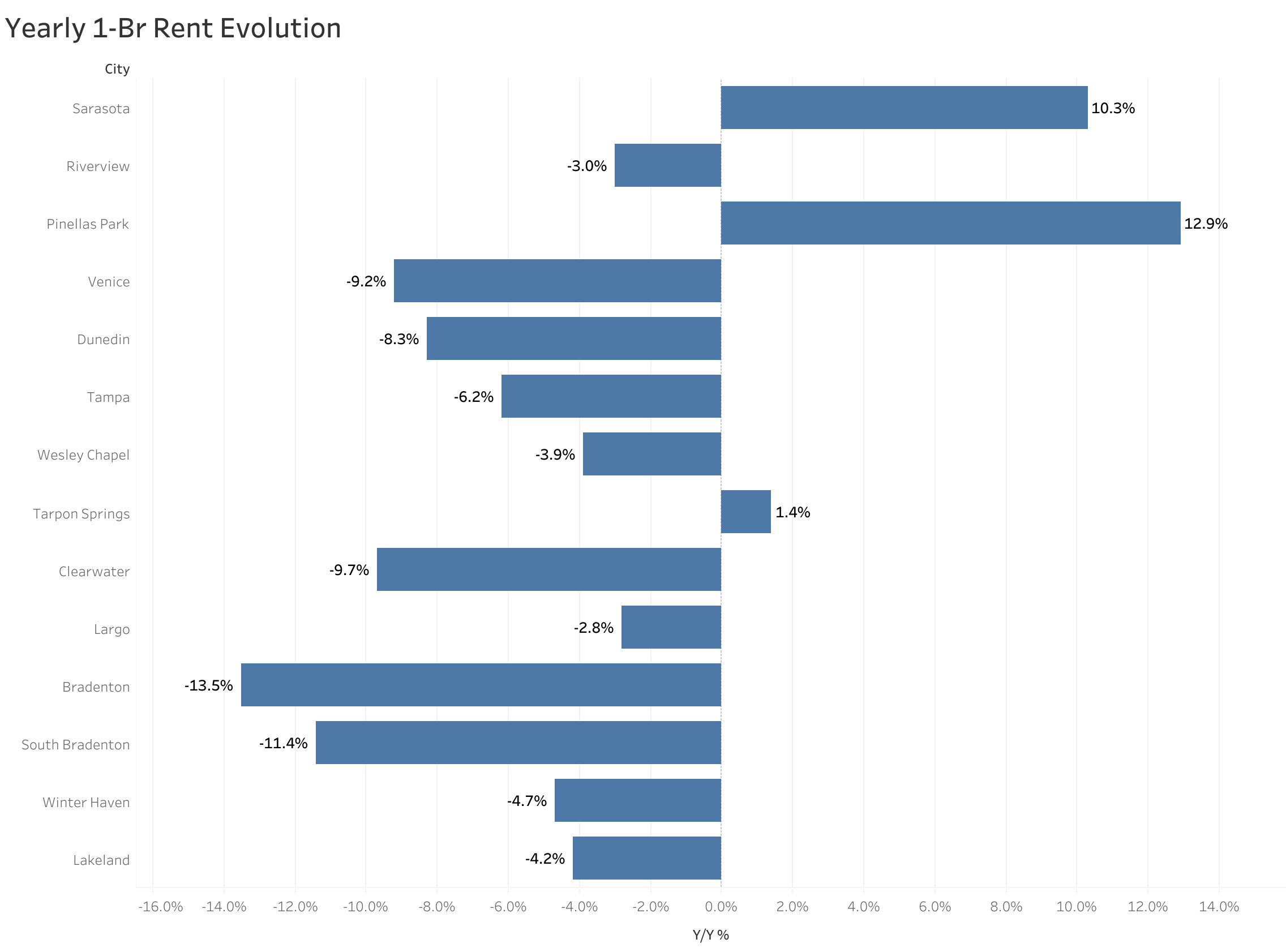 Chart of year-over-year rent price changes in Tampa metro cities