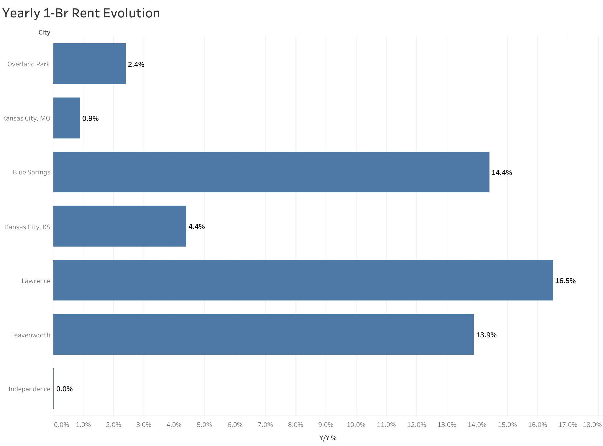 Chart of year-over-year rent price changes in Kansas City metro cities