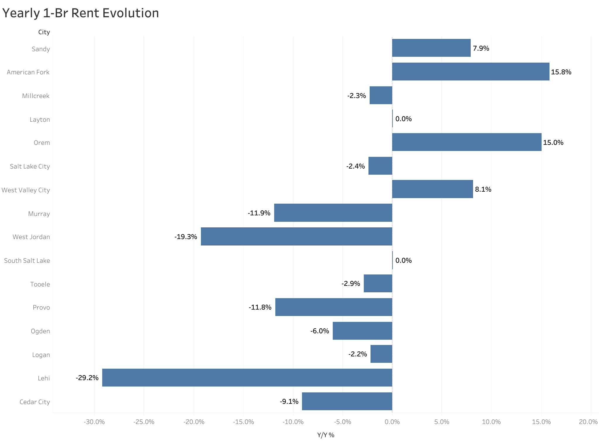 Chart of year-over-year rent price changes in Salt Lake City metro cities