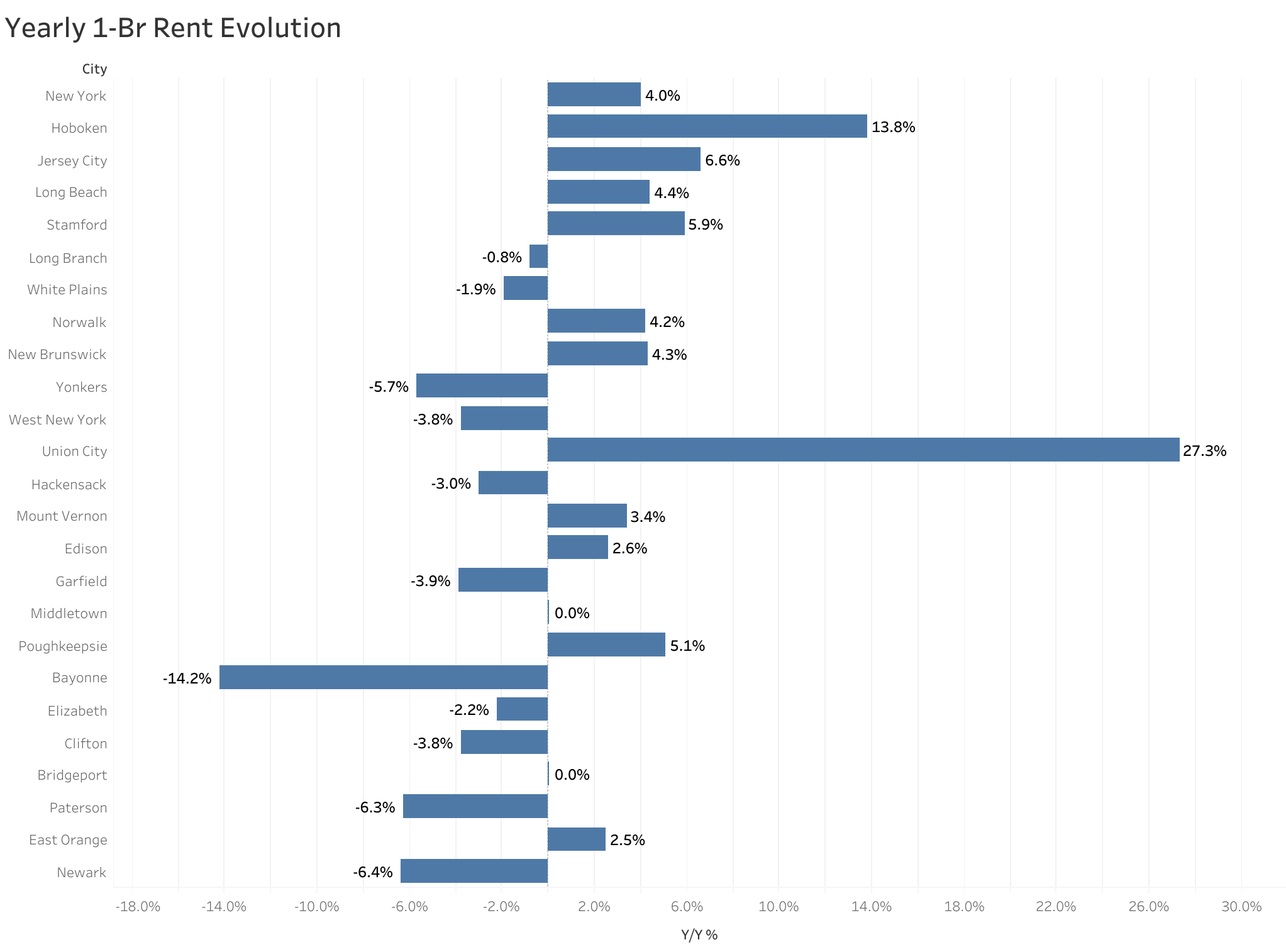 Chart of year-over-year rent price changes in New York metro cities